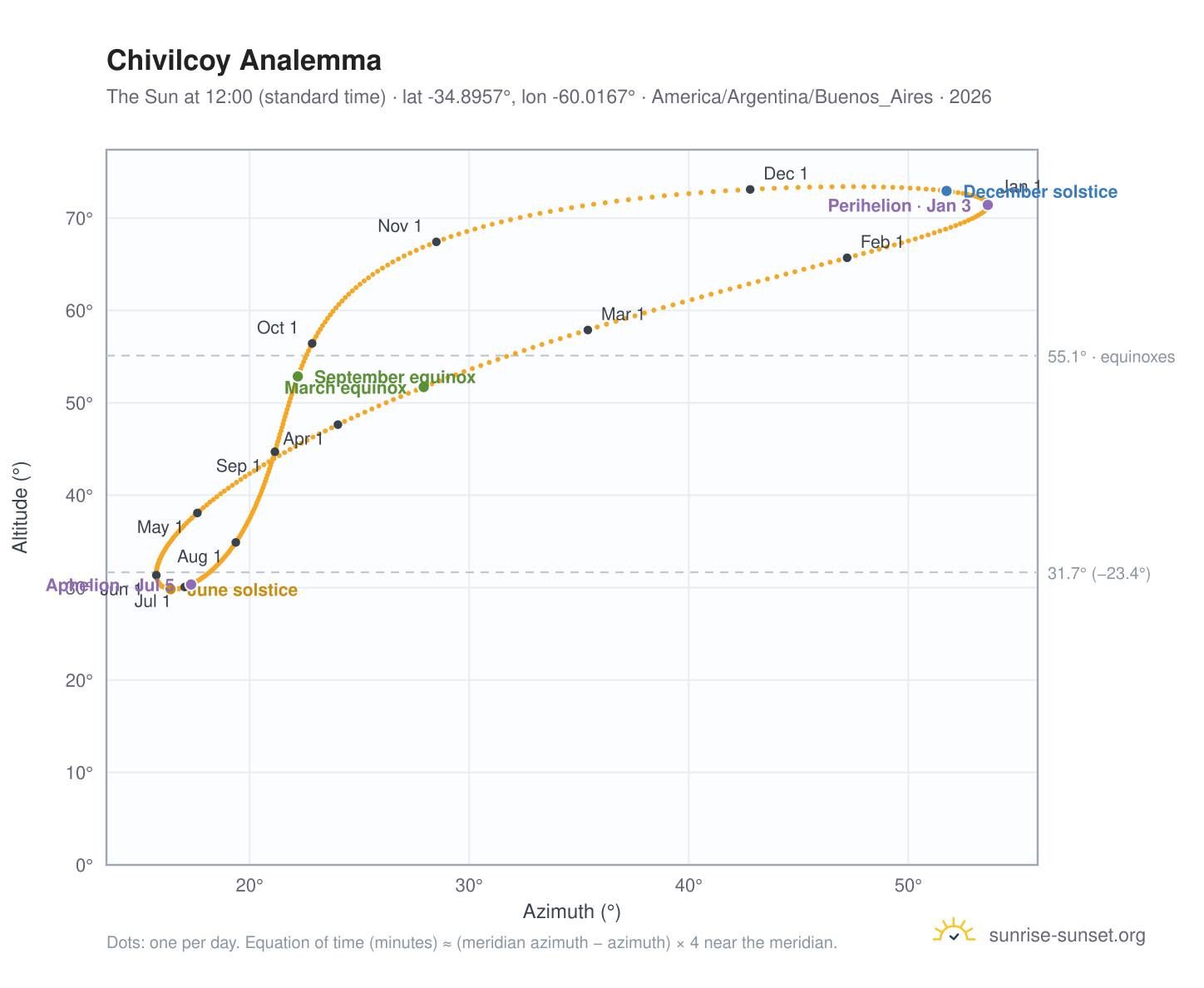 Chivilcoy analemma chart: the Sun at 12:00 (standard time) through the year