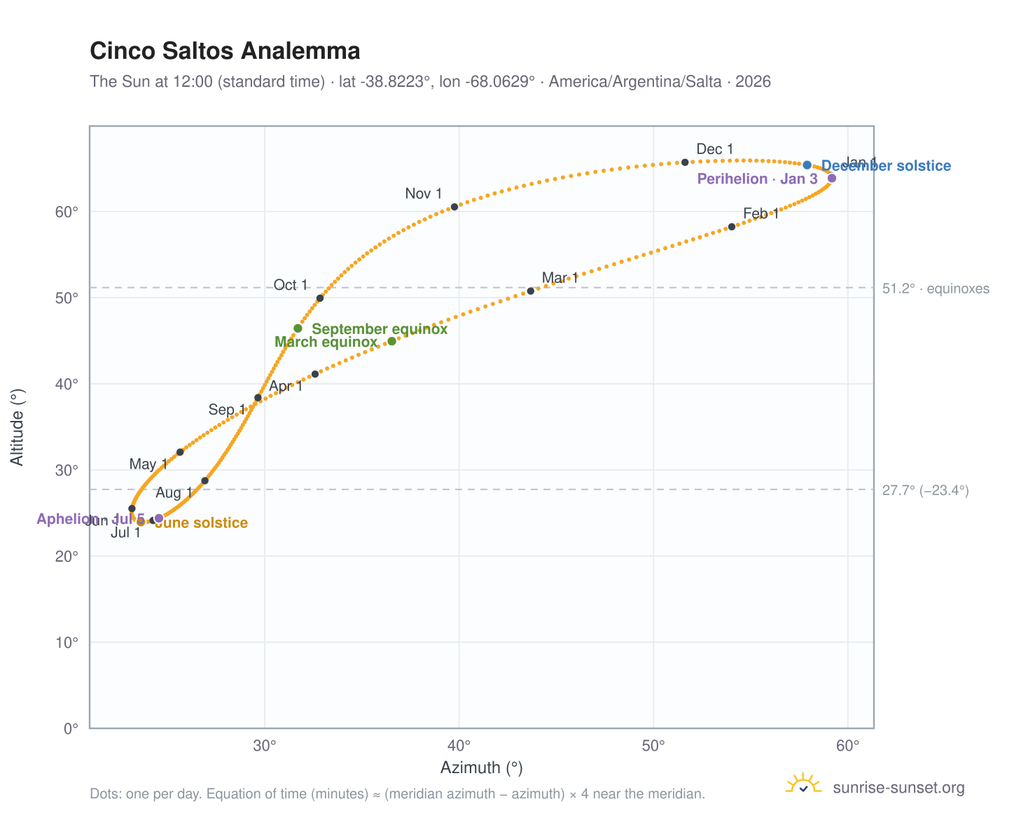 Cinco Saltos analemma chart: the Sun at 12:00 (standard time) through the year