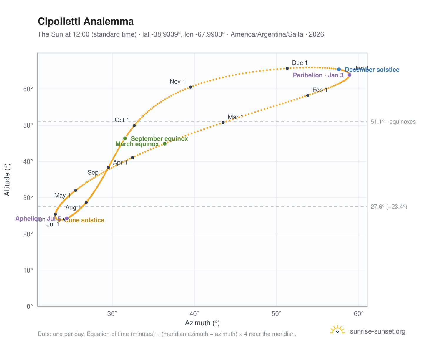 Cipolletti analemma chart: the Sun at 12:00 (standard time) through the year