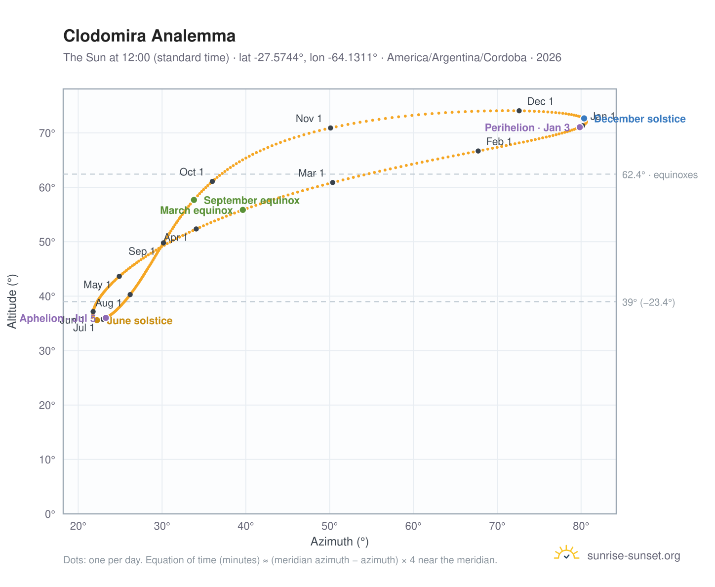 Clodomira analemma chart: the Sun at 12:00 (standard time) through the year
