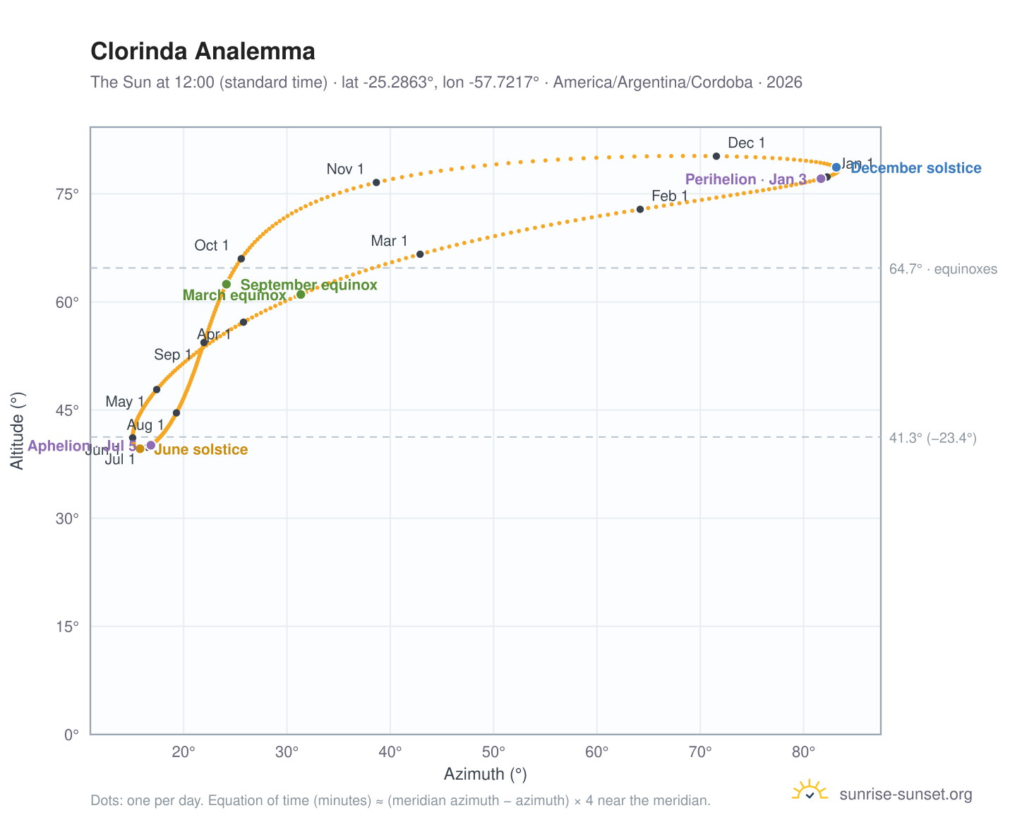 Clorinda analemma chart: the Sun at 12:00 (standard time) through the year