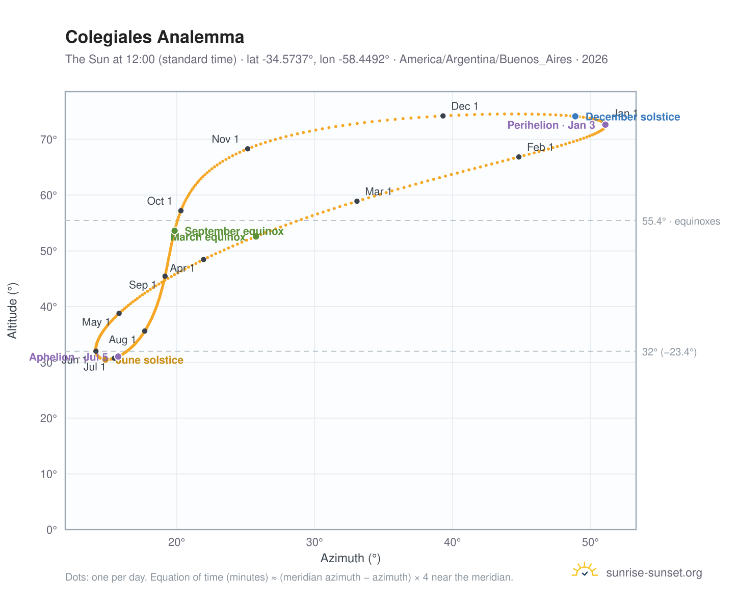 Colegiales analemma chart: the Sun at 12:00 (standard time) through the year