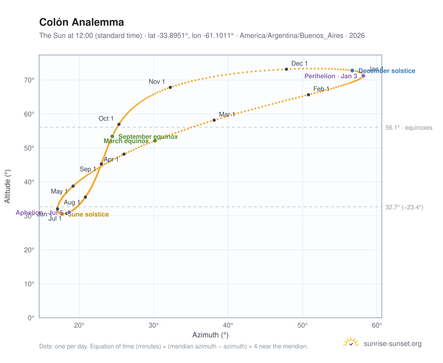 Colón analemma chart: the Sun at 12:00 (standard time) through the year