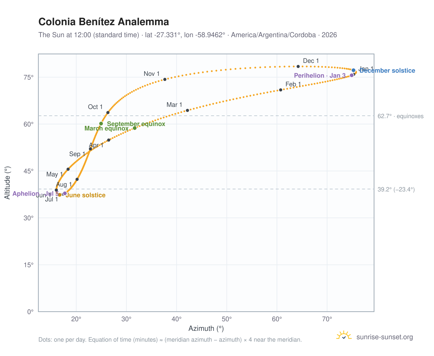 Colonia Benítez analemma chart: the Sun at 12:00 (standard time) through the year