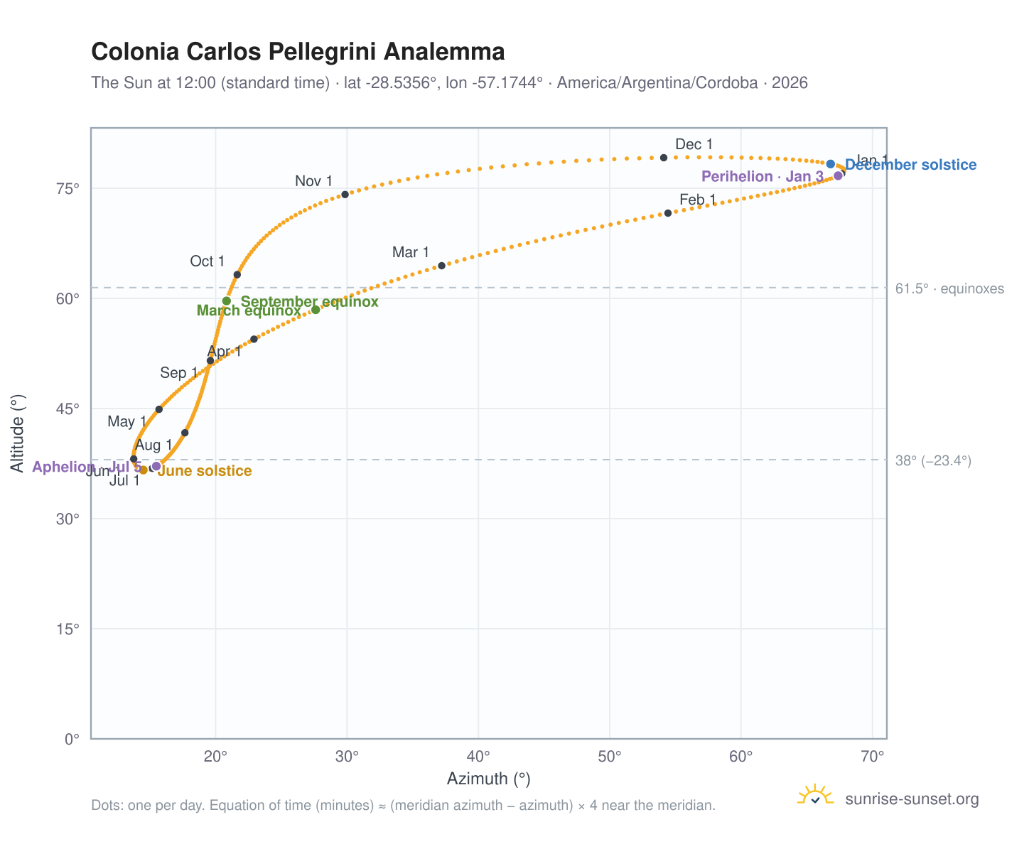 Colonia Carlos Pellegrini analemma chart: the Sun at 12:00 (standard time) through the year