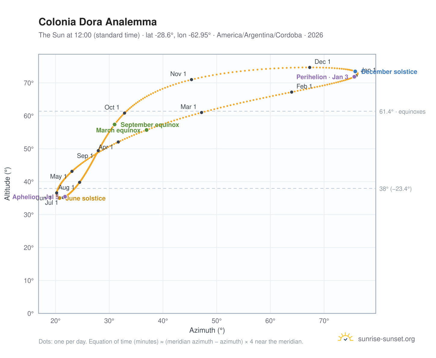 Colonia Dora analemma chart: the Sun at 12:00 (standard time) through the year