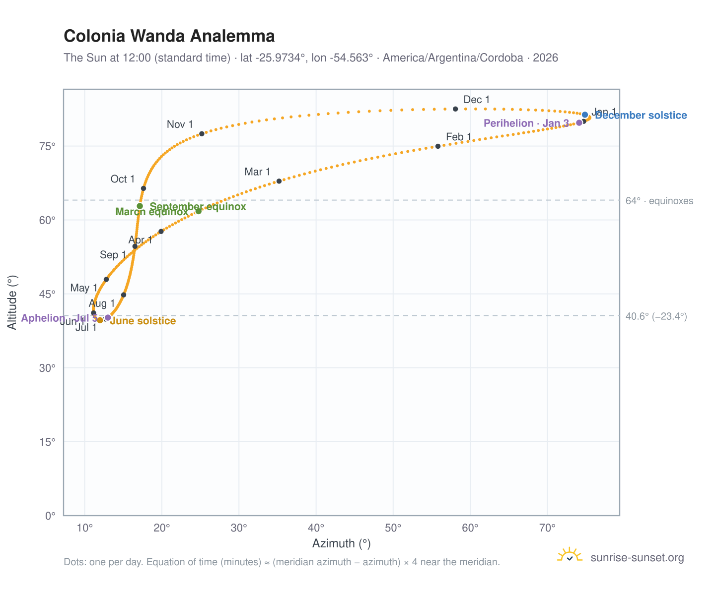 Colonia Wanda analemma chart: the Sun at 12:00 (standard time) through the year