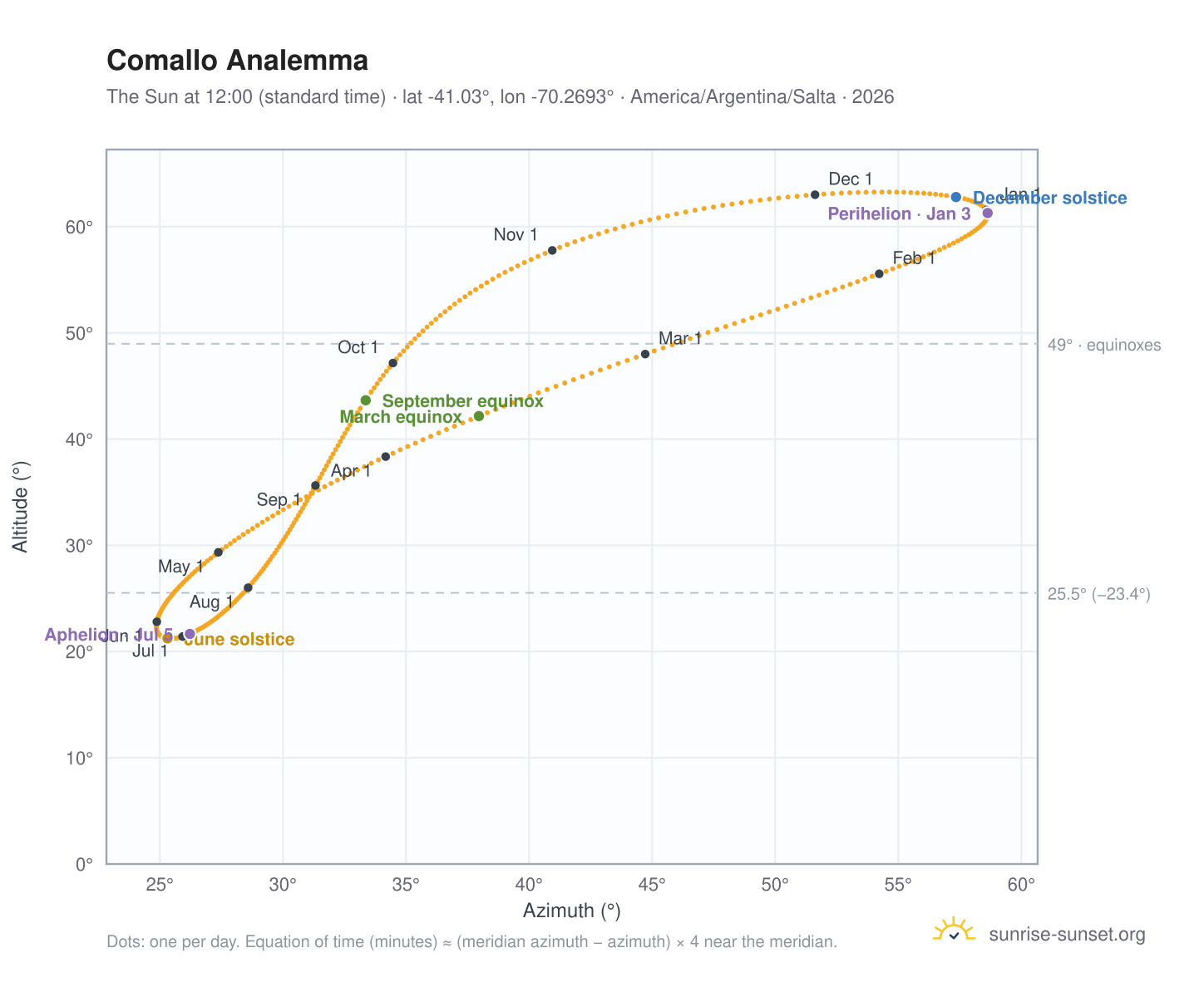 Comallo analemma chart: the Sun at 12:00 (standard time) through the year