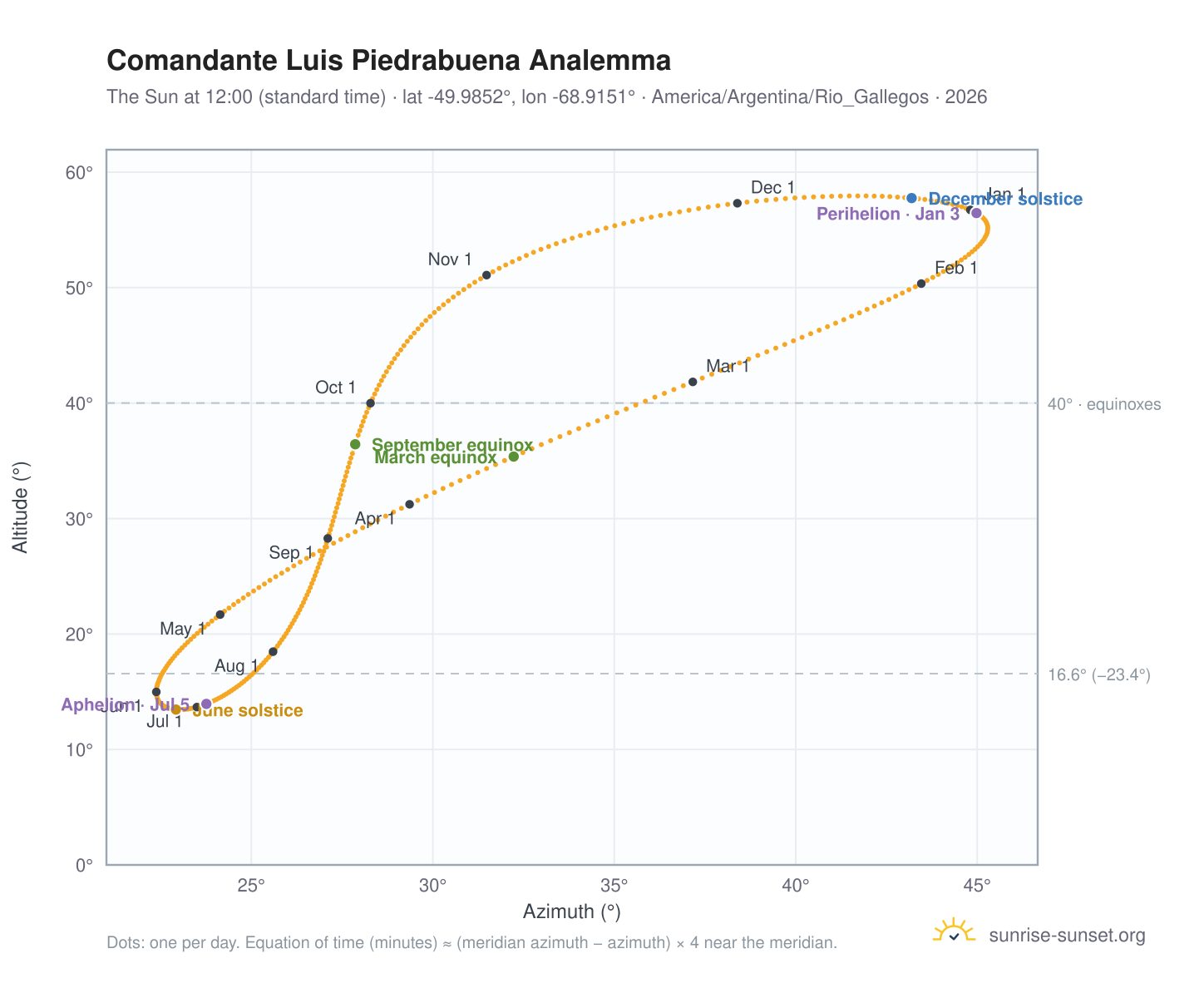 Comandante Luis Piedrabuena analemma chart: the Sun at 12:00 (standard time) through the year