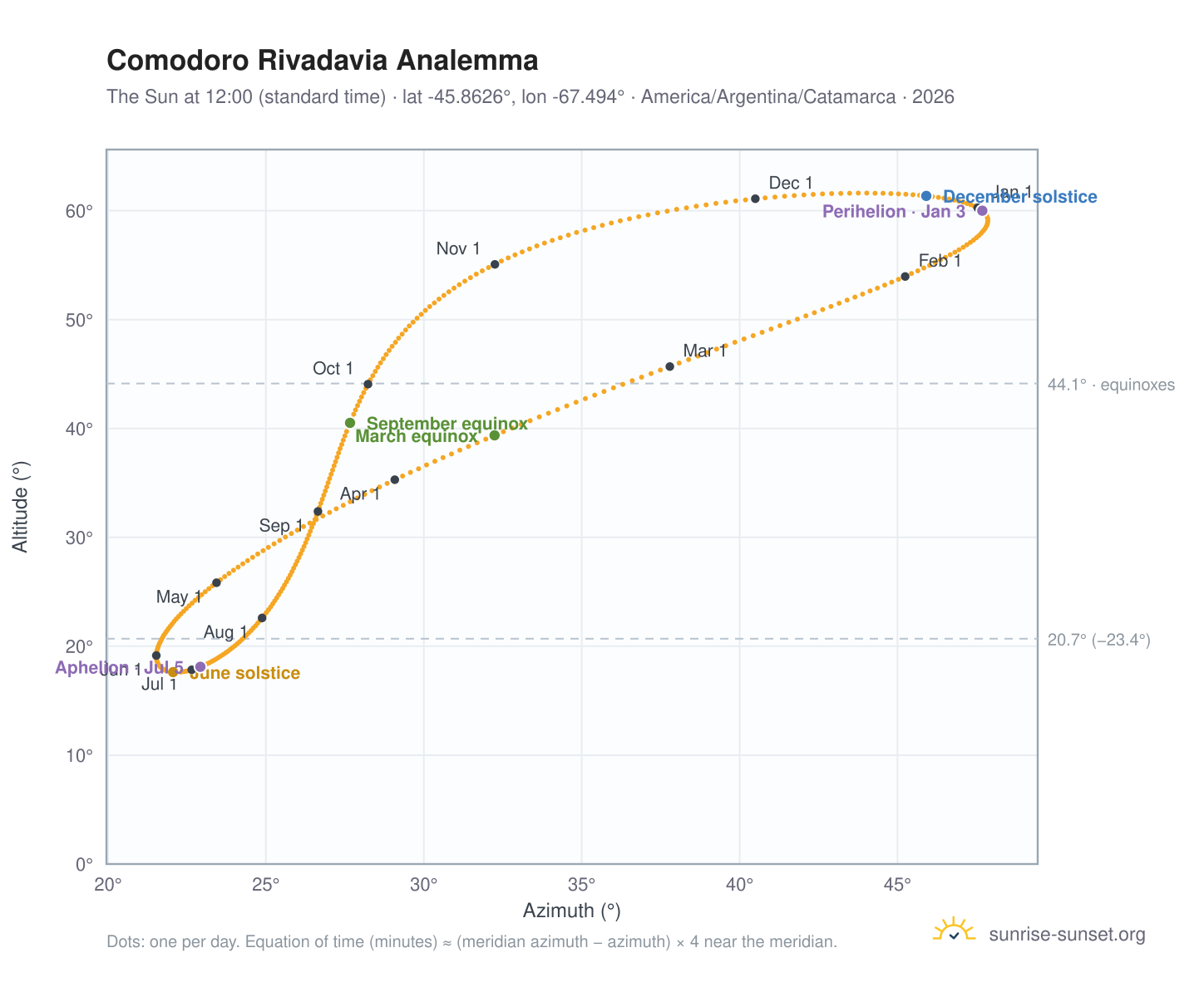 Comodoro Rivadavia analemma chart: the Sun at 12:00 (standard time) through the year