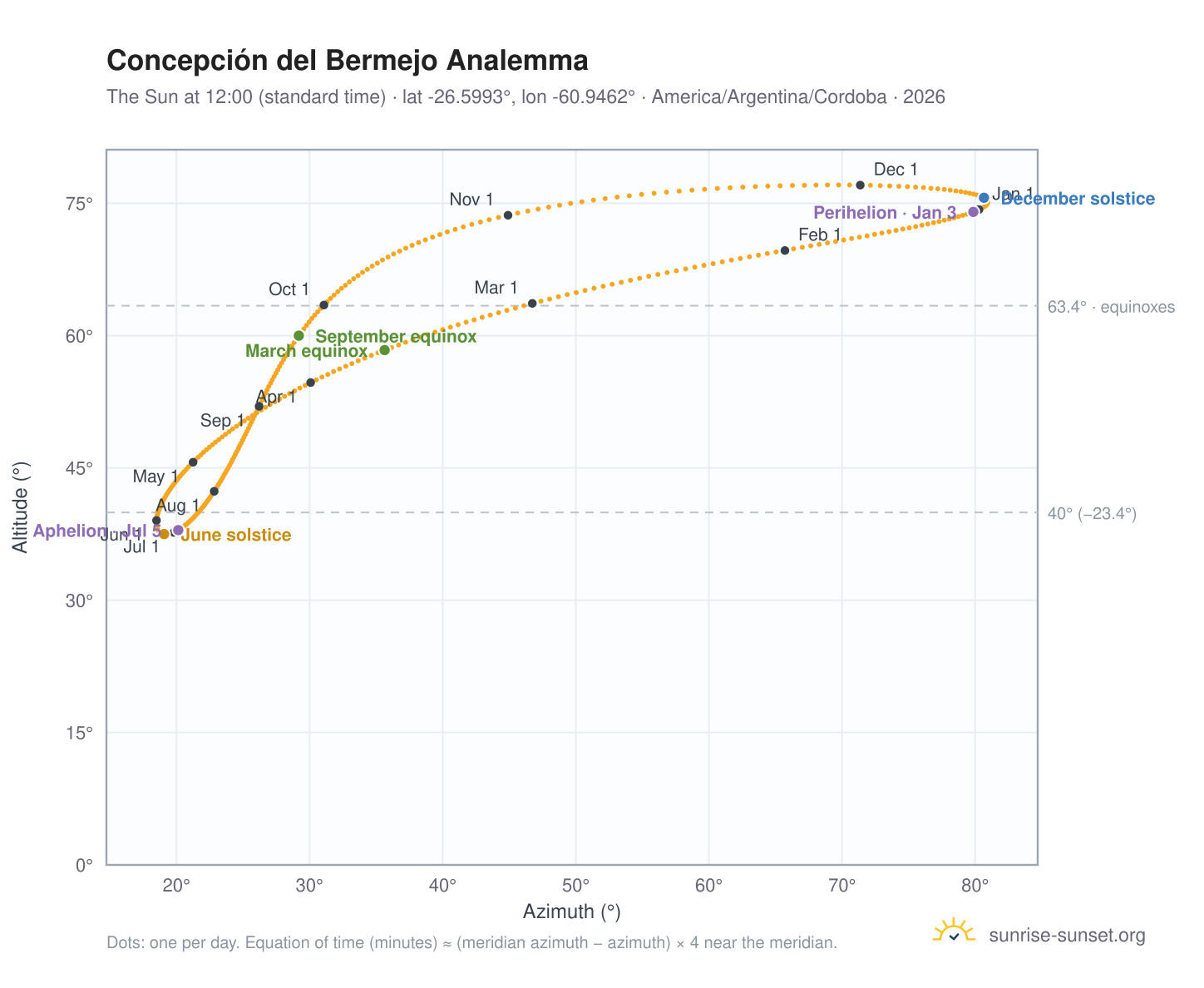 Concepción del Bermejo analemma chart: the Sun at 12:00 (standard time) through the year