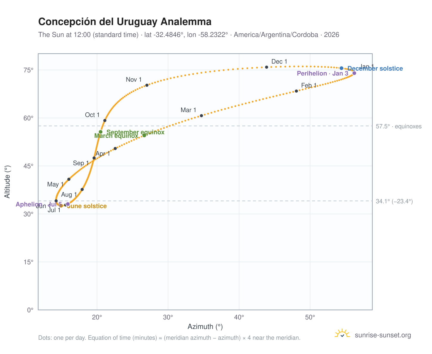 Concepción del Uruguay analemma chart: the Sun at 12:00 (standard time) through the year
