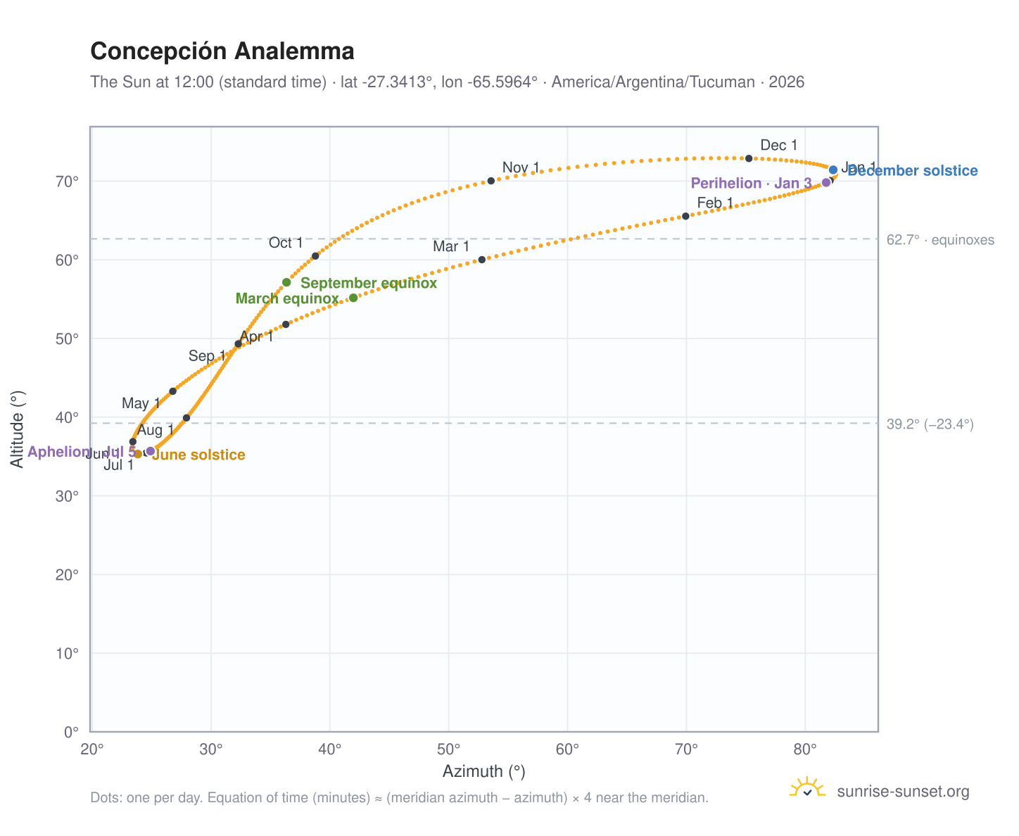 Concepción analemma chart: the Sun at 12:00 (standard time) through the year