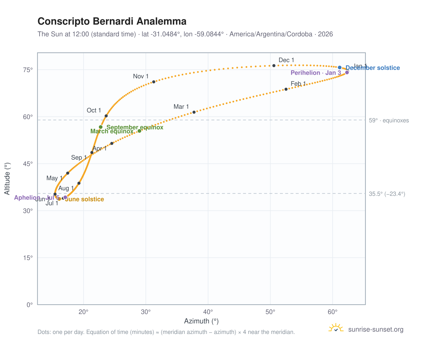 Conscripto Bernardi analemma chart: the Sun at 12:00 (standard time) through the year
