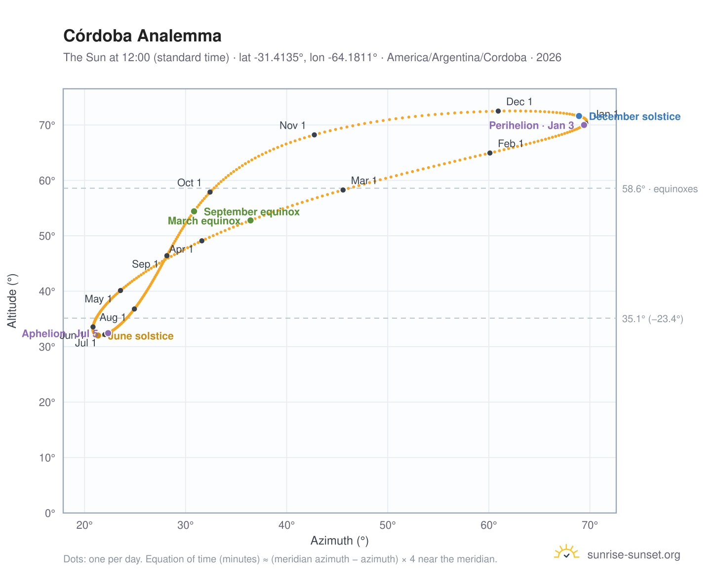 Córdoba analemma chart: the Sun at 12:00 (standard time) through the year
