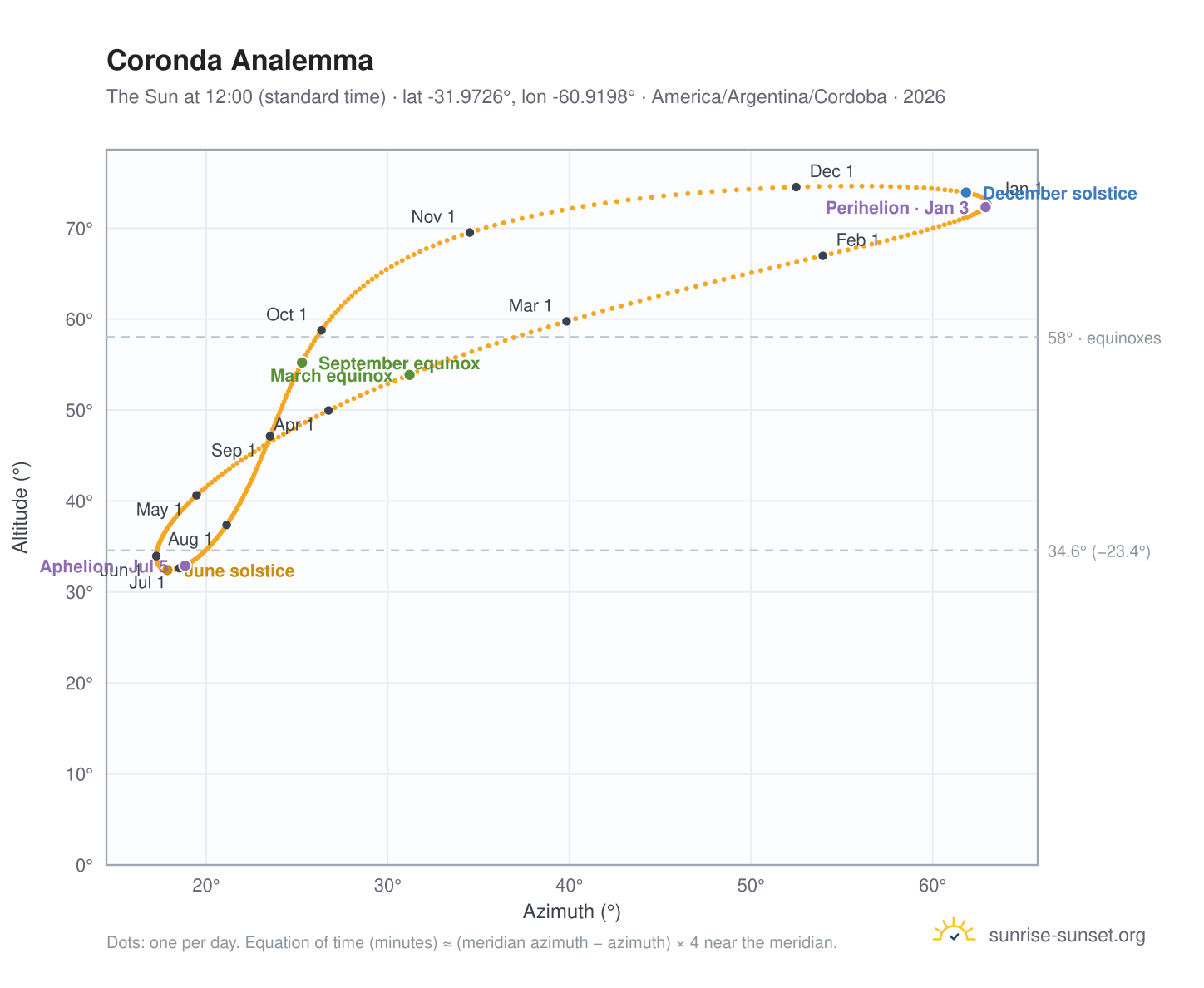 Coronda analemma chart: the Sun at 12:00 (standard time) through the year