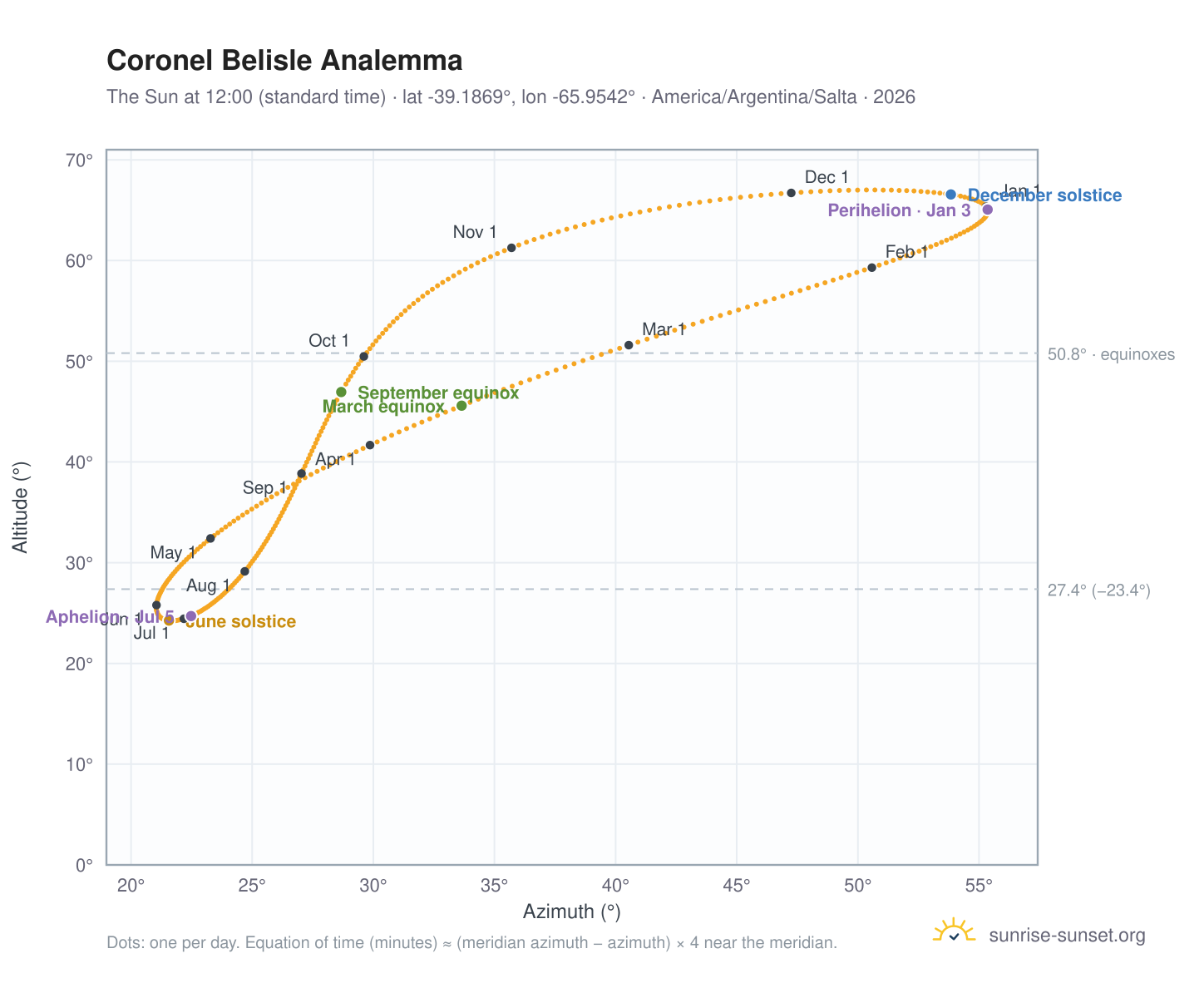 Coronel Belisle analemma chart: the Sun at 12:00 (standard time) through the year