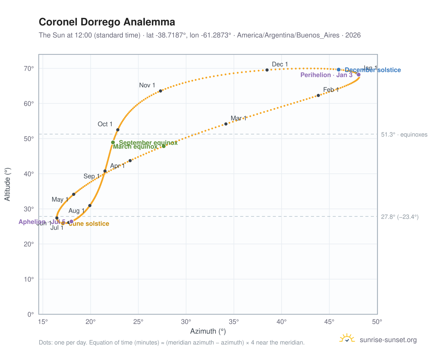 Coronel Dorrego analemma chart: the Sun at 12:00 (standard time) through the year