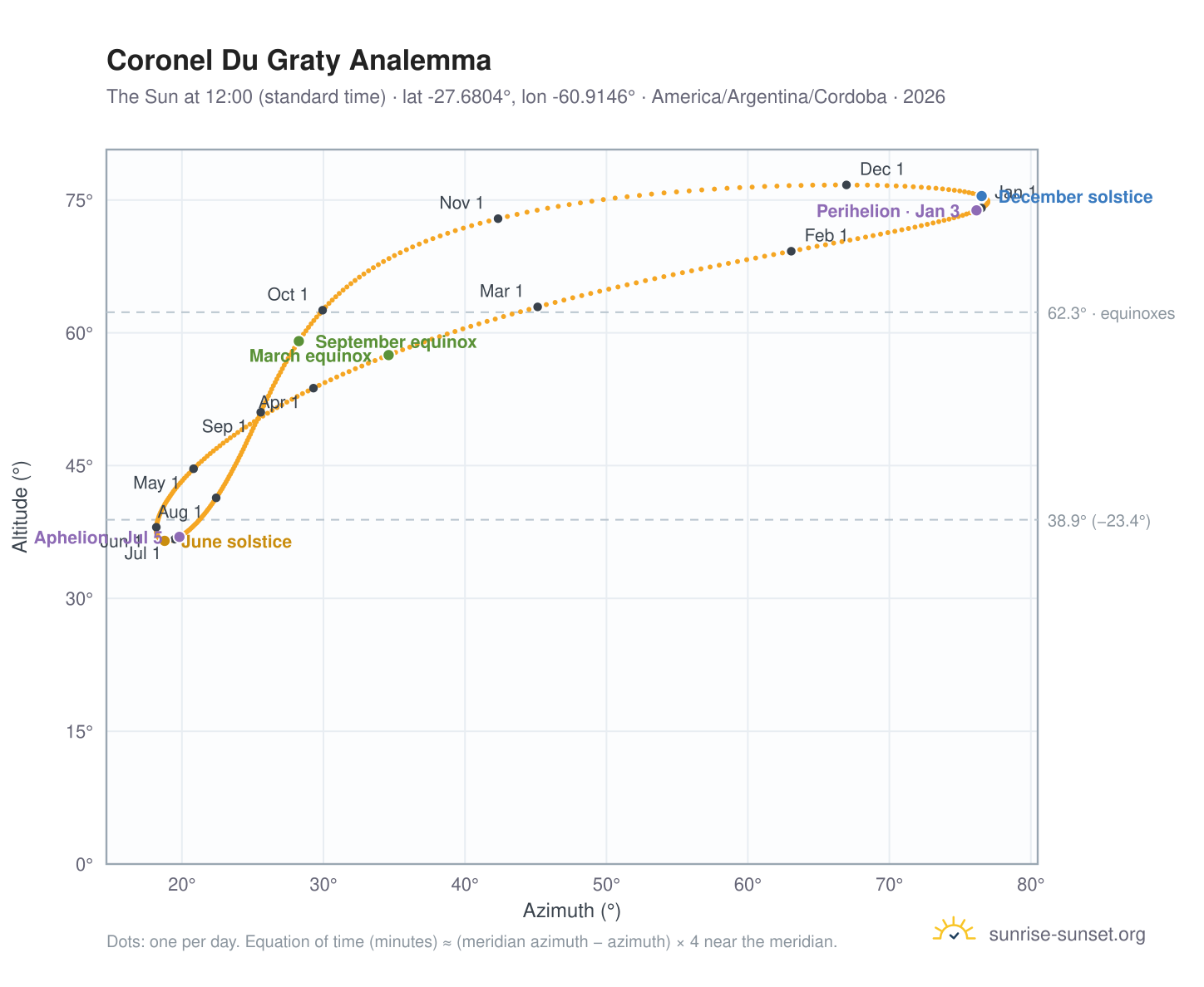 Coronel Du Graty analemma chart: the Sun at 12:00 (standard time) through the year