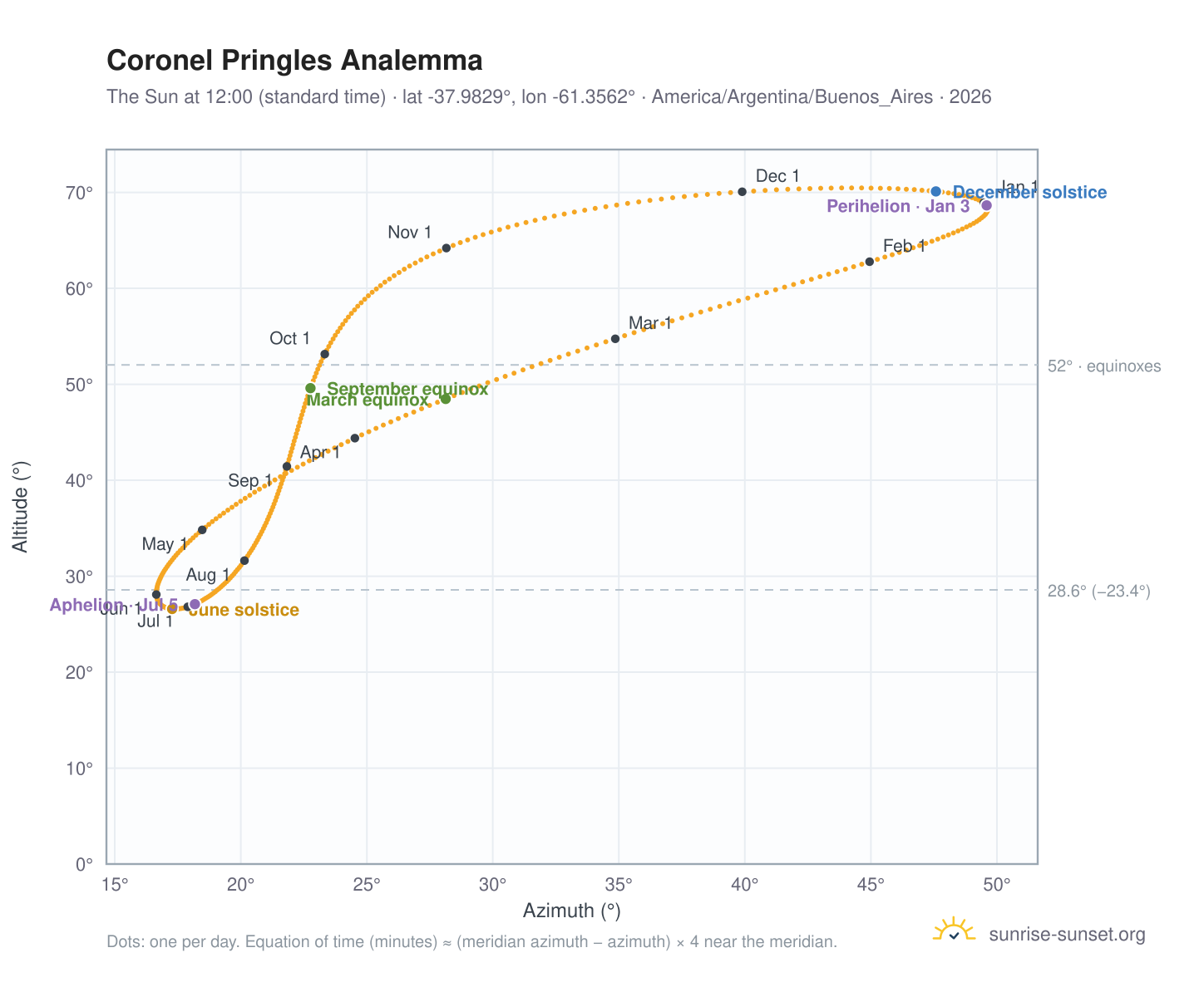 Coronel Pringles analemma chart: the Sun at 12:00 (standard time) through the year