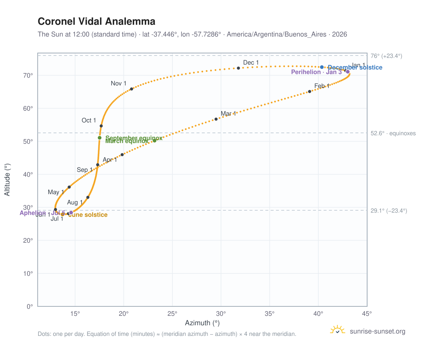 Coronel Vidal analemma chart: the Sun at 12:00 (standard time) through the year