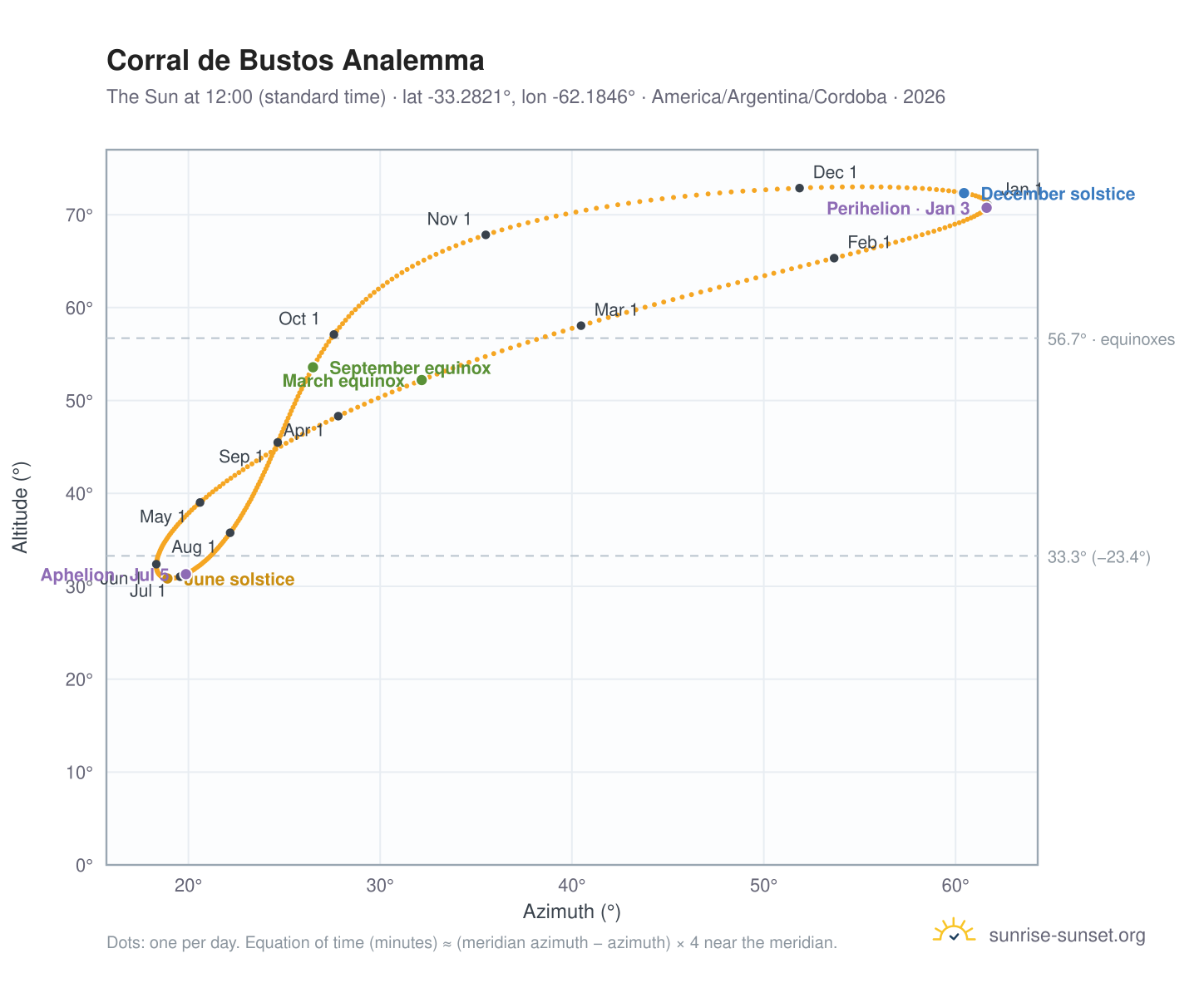 Corral de Bustos analemma chart: the Sun at 12:00 (standard time) through the year