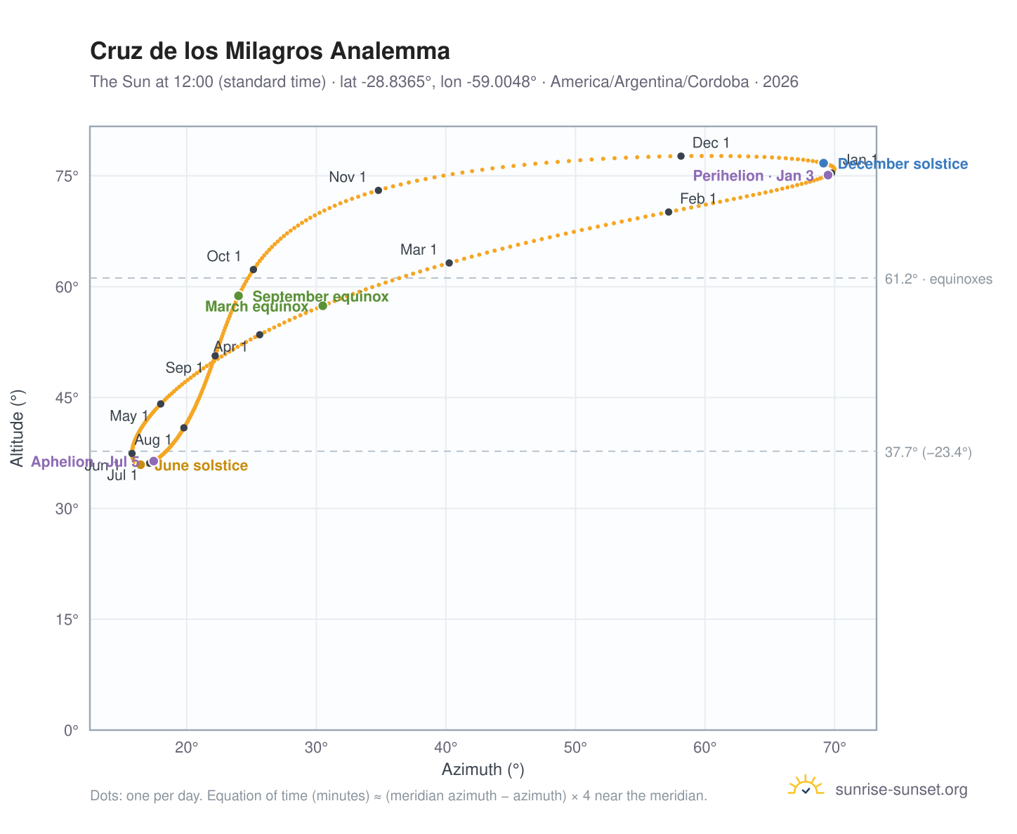 Cruz de los Milagros analemma chart: the Sun at 12:00 (standard time) through the year