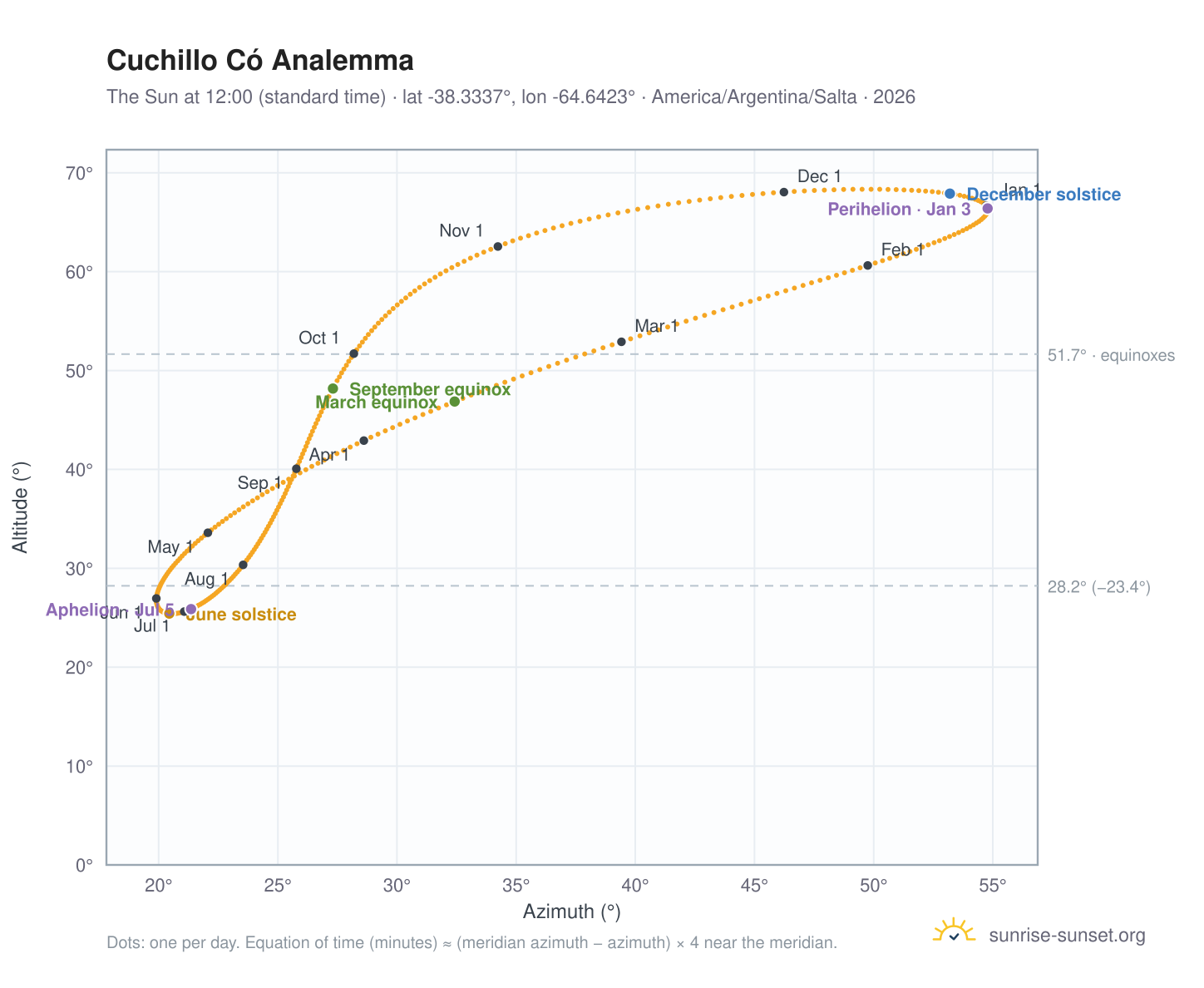 Cuchillo Có analemma chart: the Sun at 12:00 (standard time) through the year