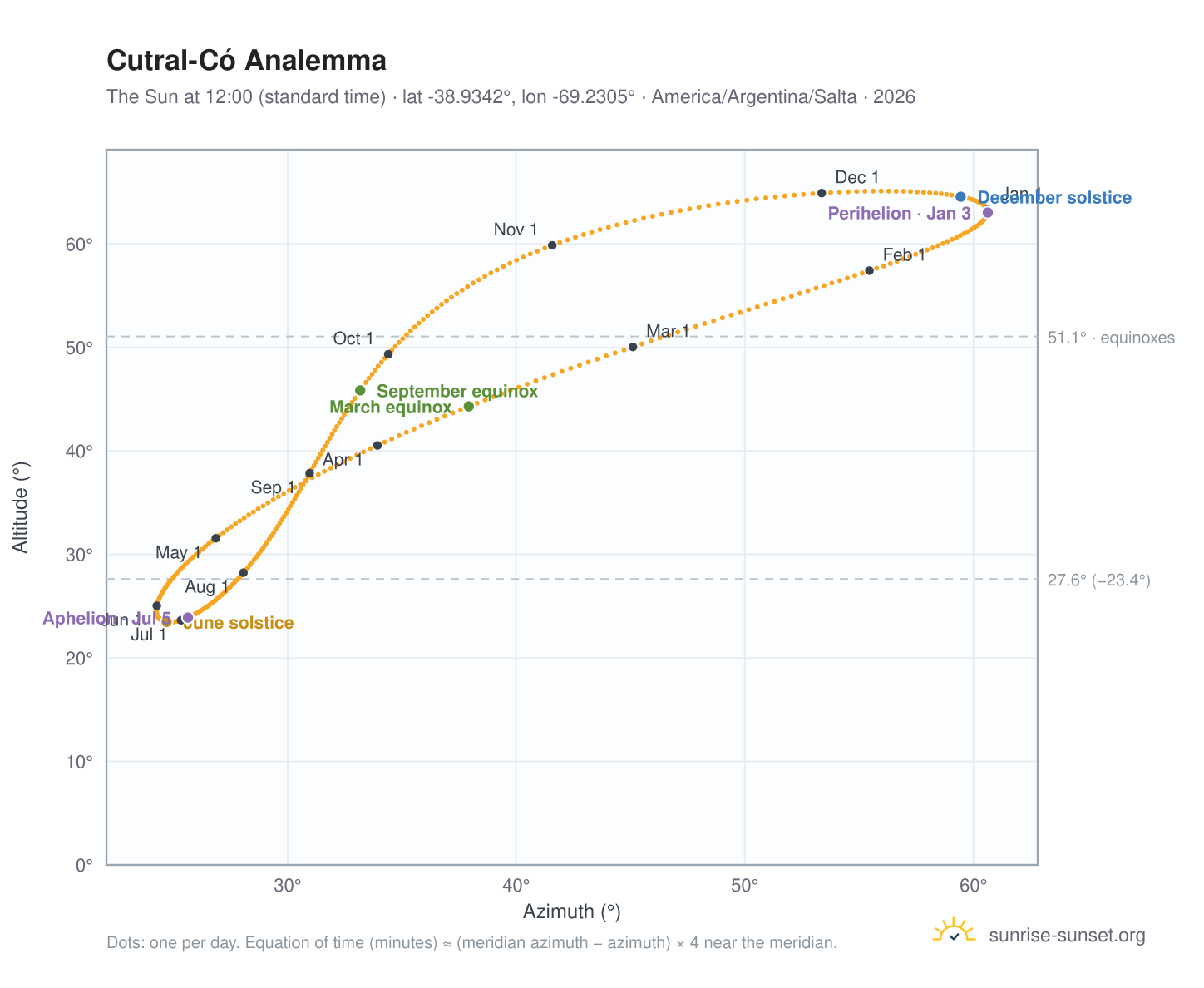 Cutral-Có analemma chart: the Sun at 12:00 (standard time) through the year