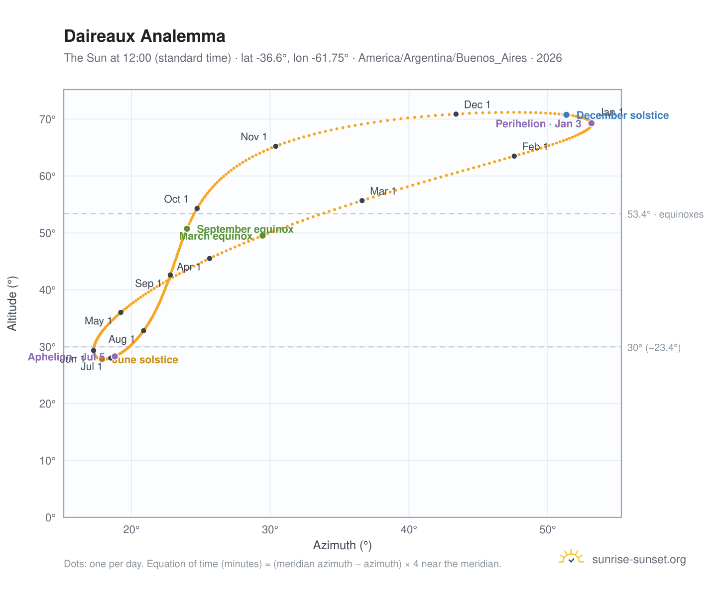 Daireaux analemma chart: the Sun at 12:00 (standard time) through the year