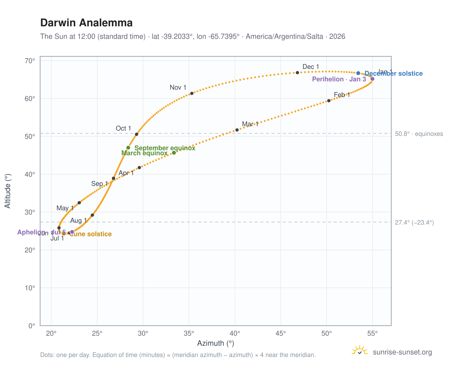 Darwin analemma chart: the Sun at 12:00 (standard time) through the year