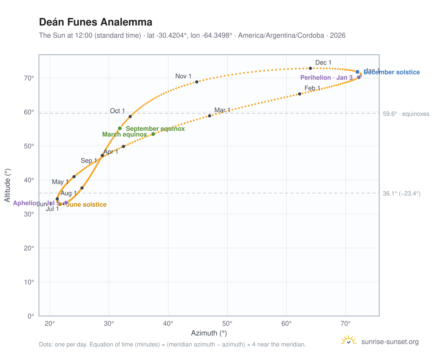 Deán Funes analemma chart: the Sun at 12:00 (standard time) through the year