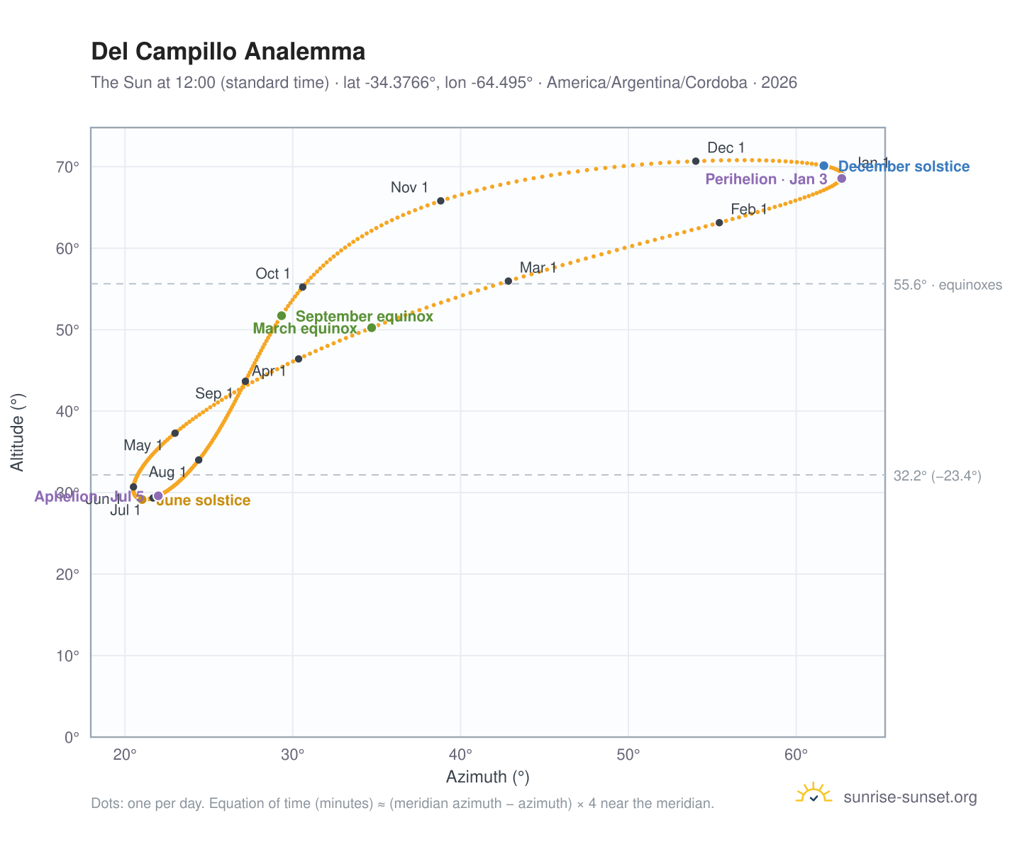 Del Campillo analemma chart: the Sun at 12:00 (standard time) through the year