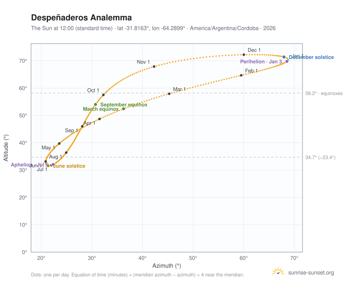 Despeñaderos analemma chart: the Sun at 12:00 (standard time) through the year