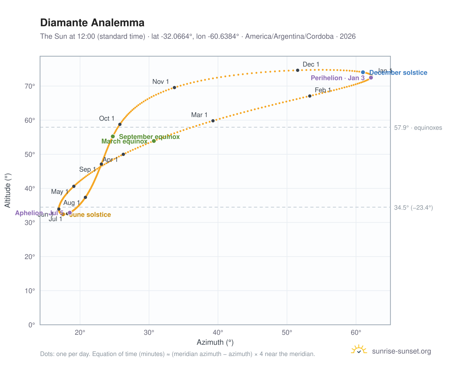 Diamante analemma chart: the Sun at 12:00 (standard time) through the year