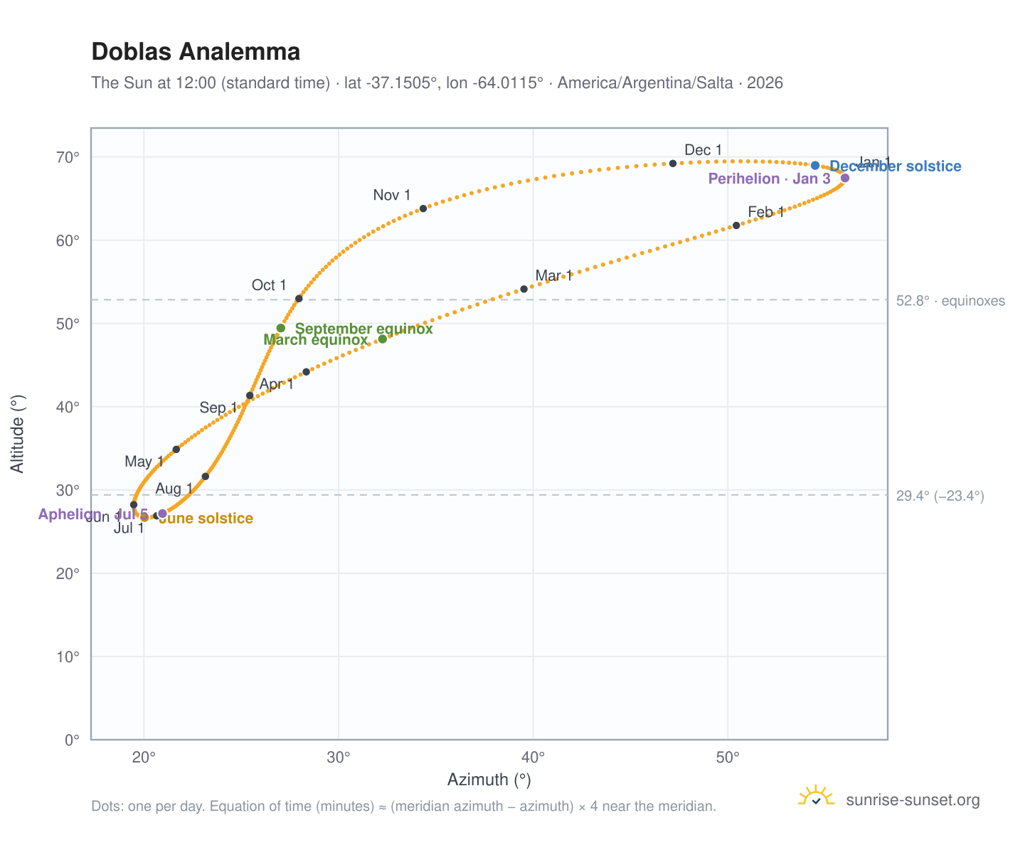 Doblas analemma chart: the Sun at 12:00 (standard time) through the year