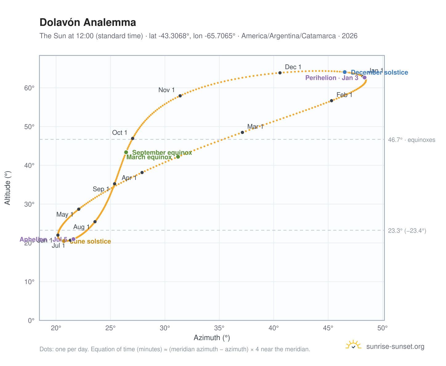 Dolavón analemma chart: the Sun at 12:00 (standard time) through the year