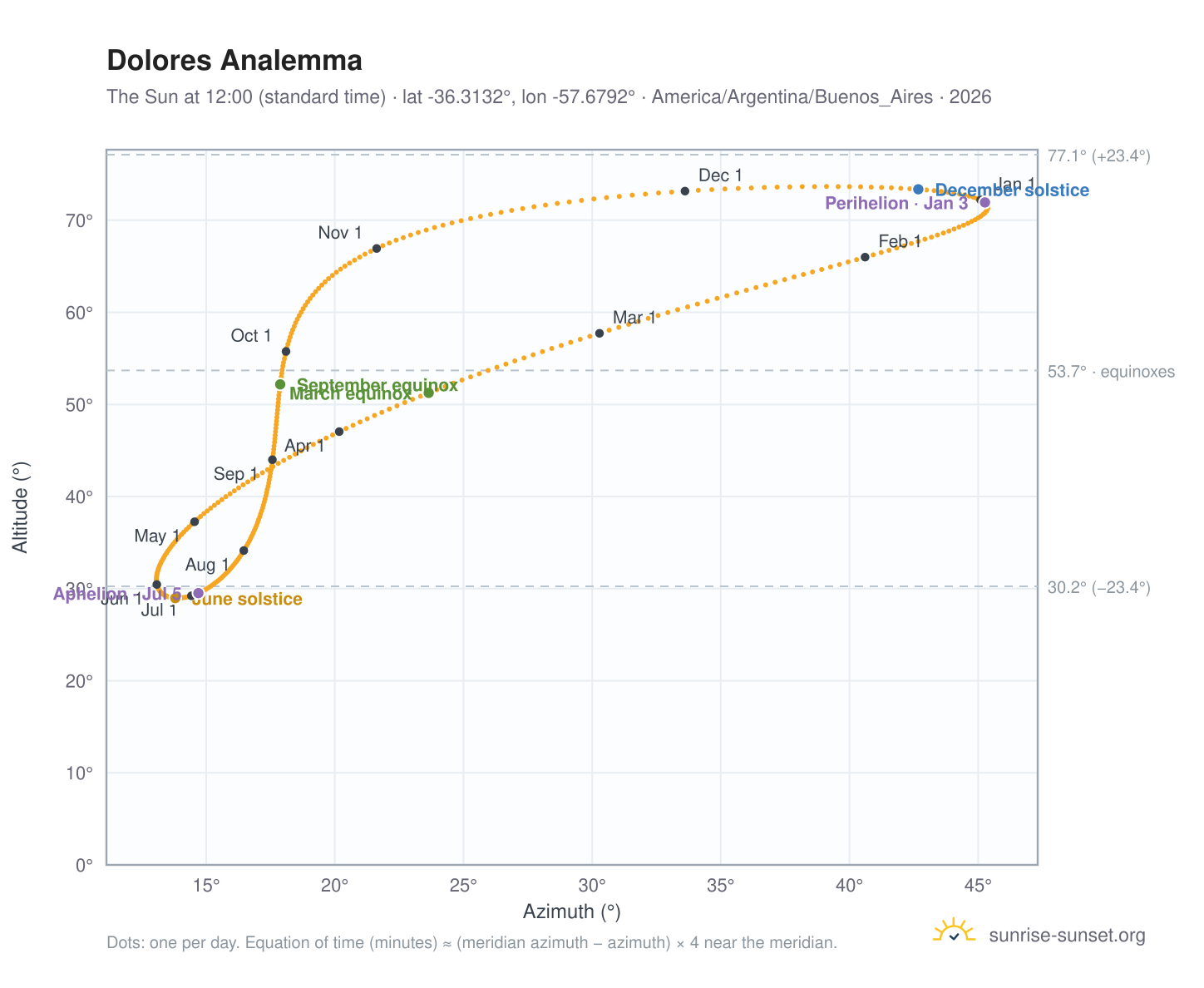 Dolores analemma chart: the Sun at 12:00 (standard time) through the year