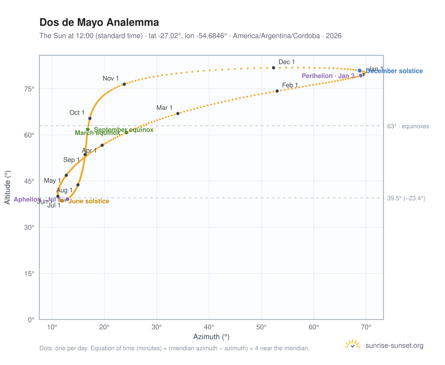 Dos de Mayo analemma chart: the Sun at 12:00 (standard time) through the year