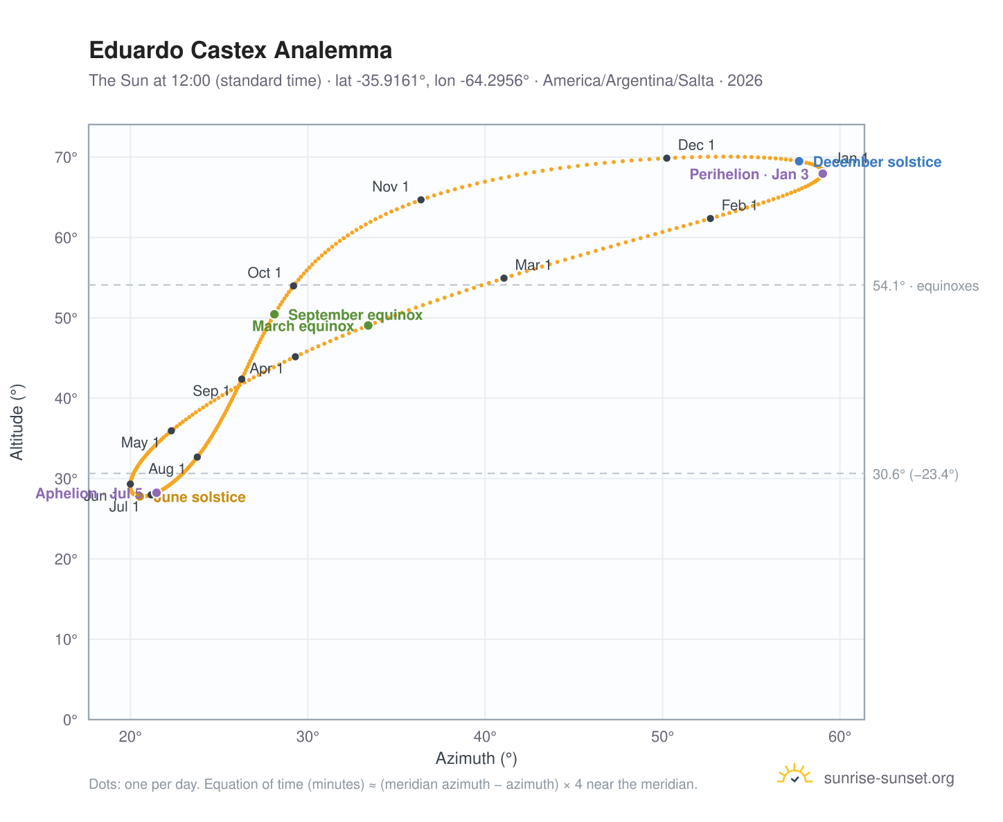 Eduardo Castex analemma chart: the Sun at 12:00 (standard time) through the year