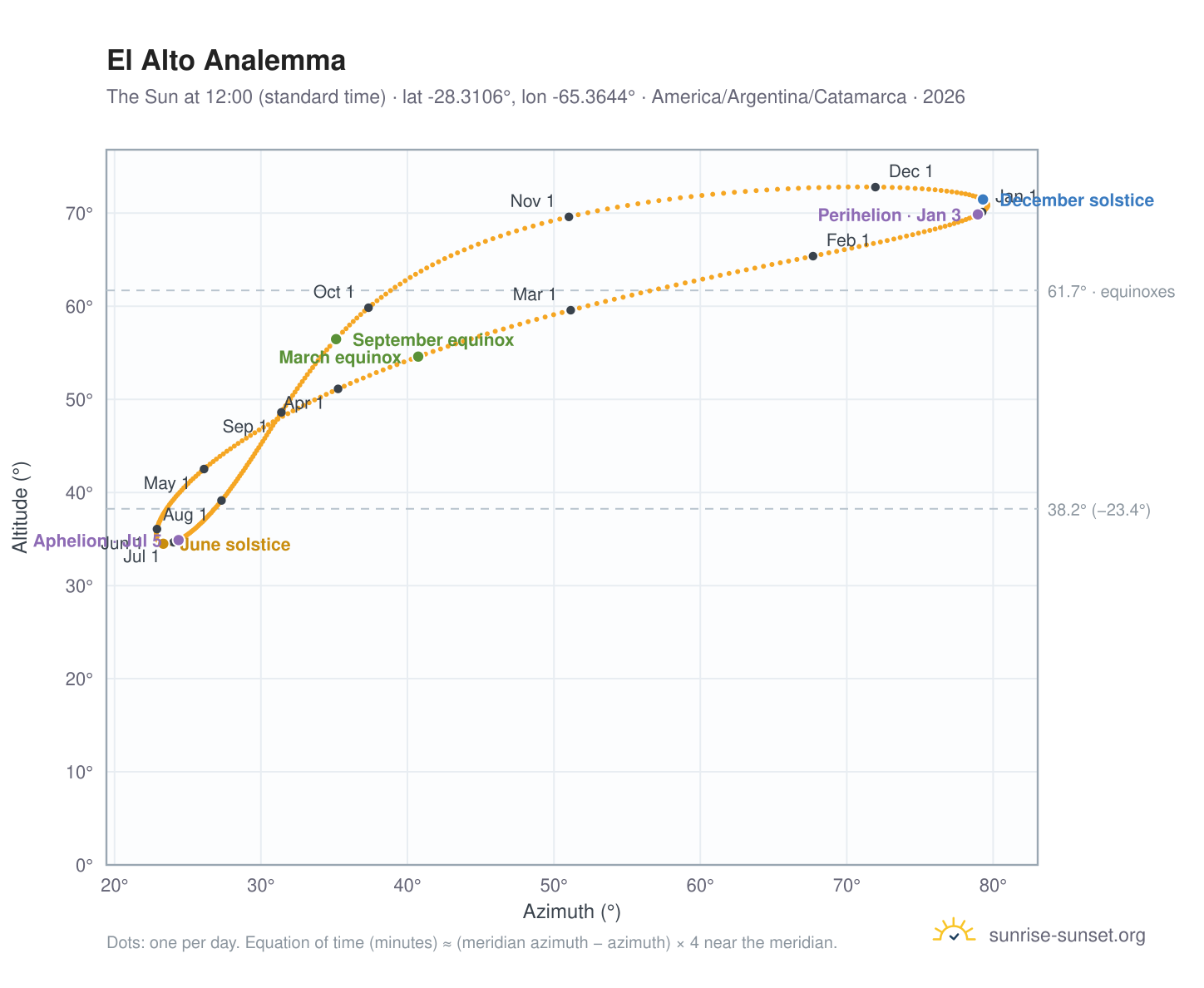 El Alto analemma chart: the Sun at 12:00 (standard time) through the year
