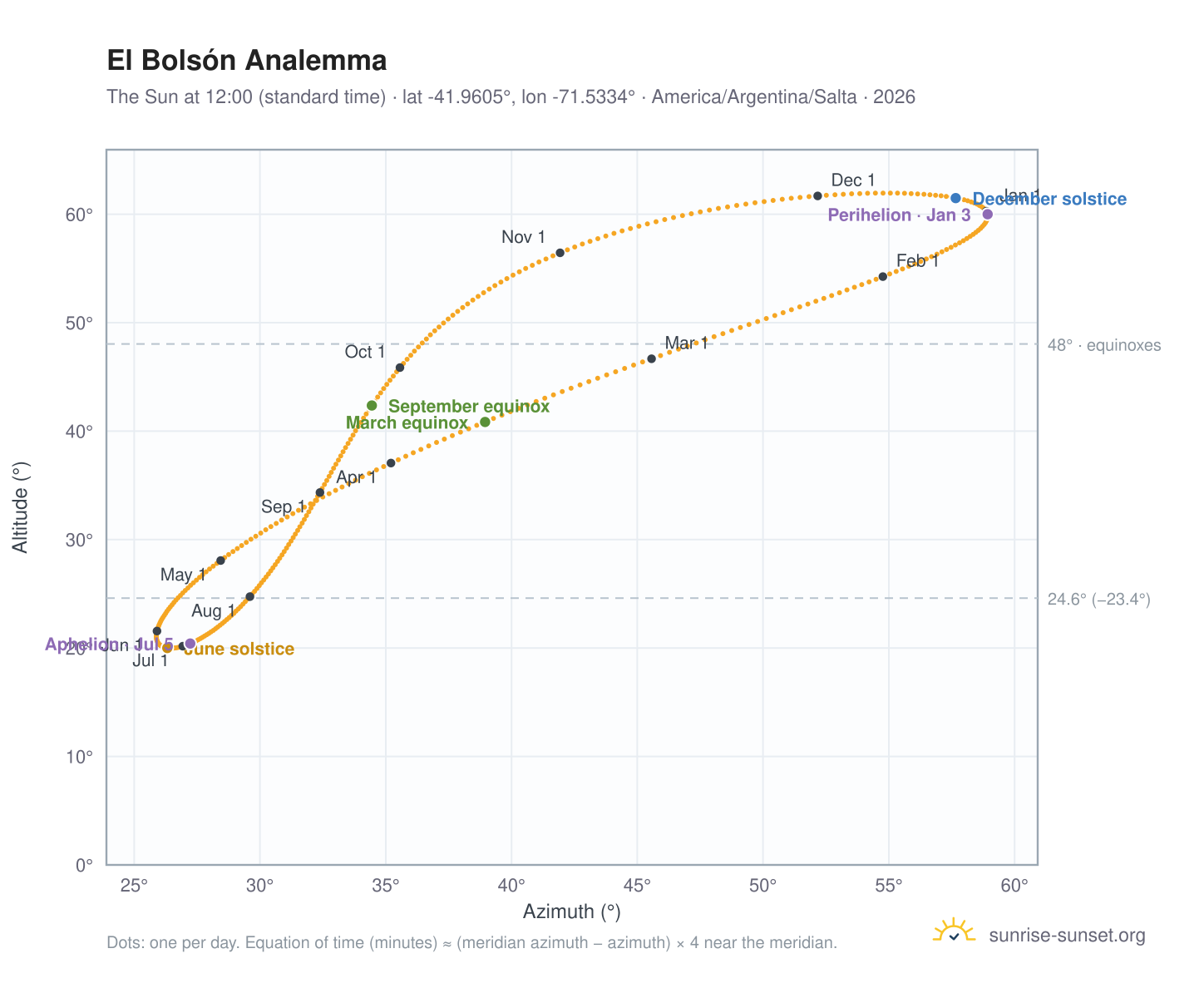 El Bolsón analemma chart: the Sun at 12:00 (standard time) through the year