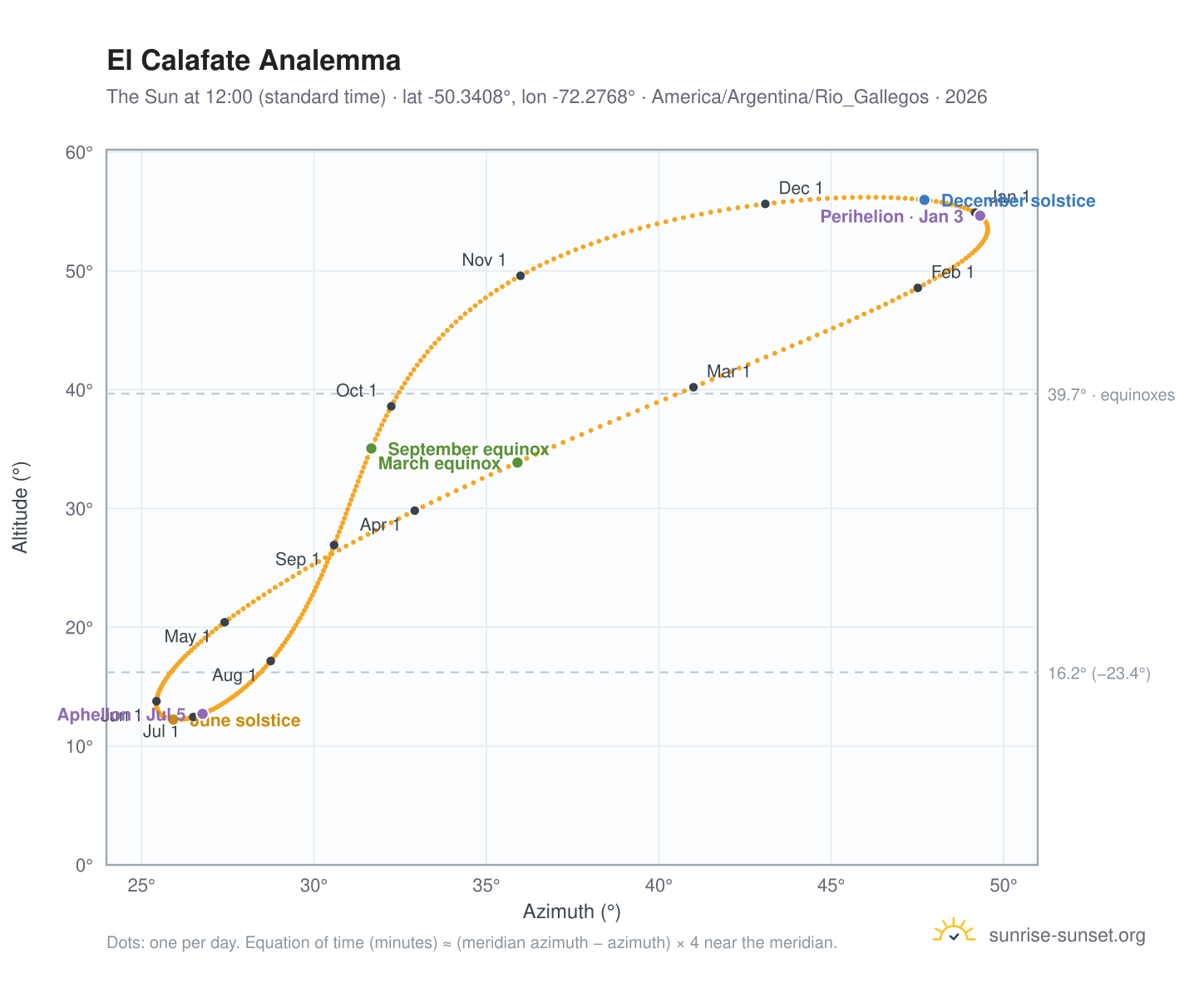 El Calafate analemma chart: the Sun at 12:00 (standard time) through the year