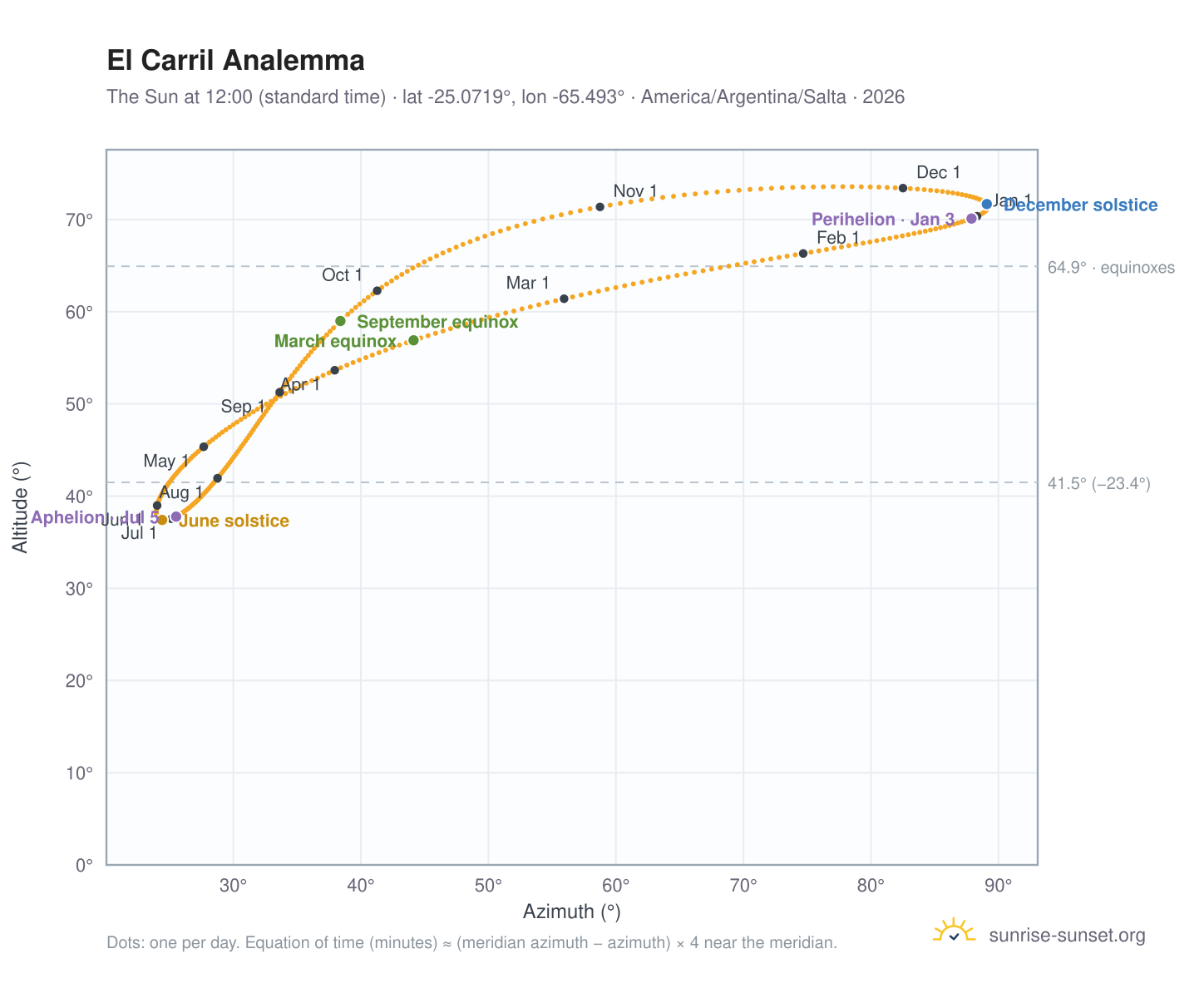 El Carril analemma chart: the Sun at 12:00 (standard time) through the year