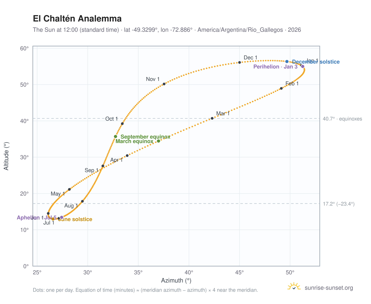 El Chaltén analemma chart: the Sun at 12:00 (standard time) through the year