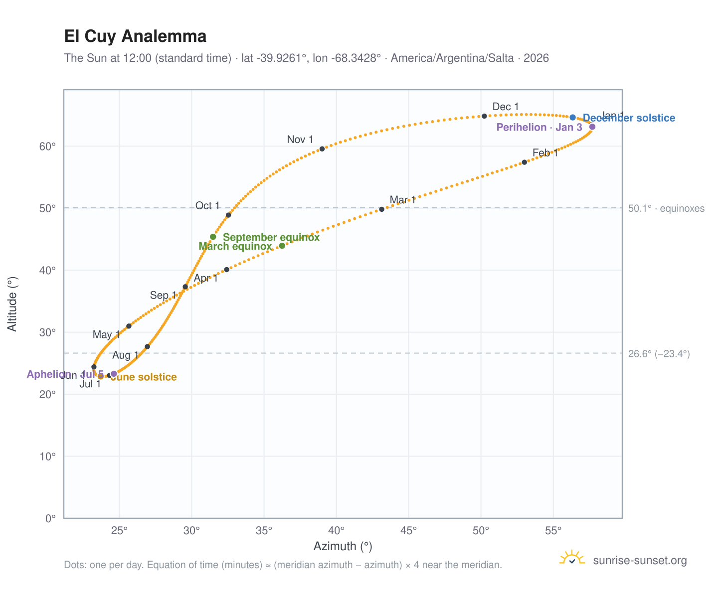 El Cuy analemma chart: the Sun at 12:00 (standard time) through the year