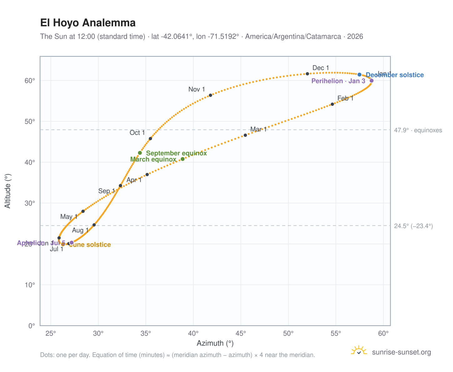 El Hoyo analemma chart: the Sun at 12:00 (standard time) through the year