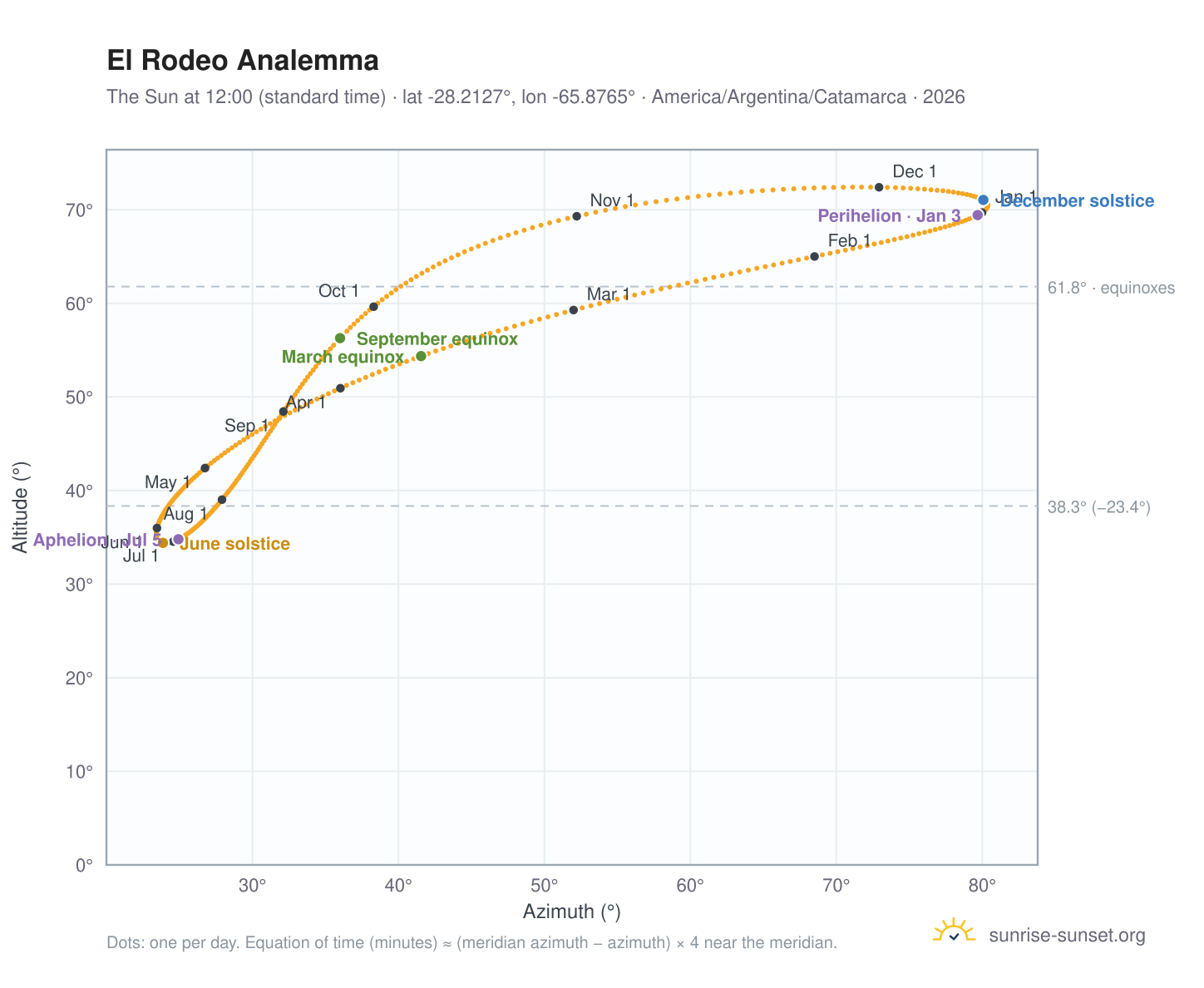 El Rodeo analemma chart: the Sun at 12:00 (standard time) through the year