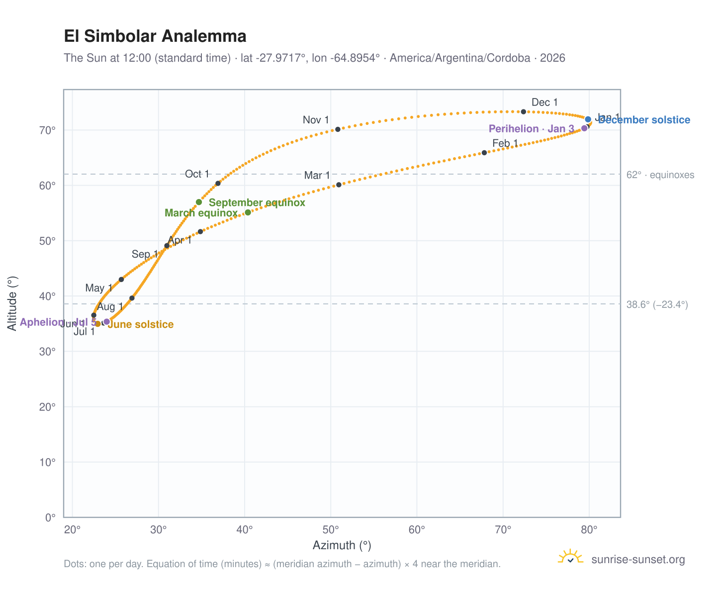 El Simbolar analemma chart: the Sun at 12:00 (standard time) through the year