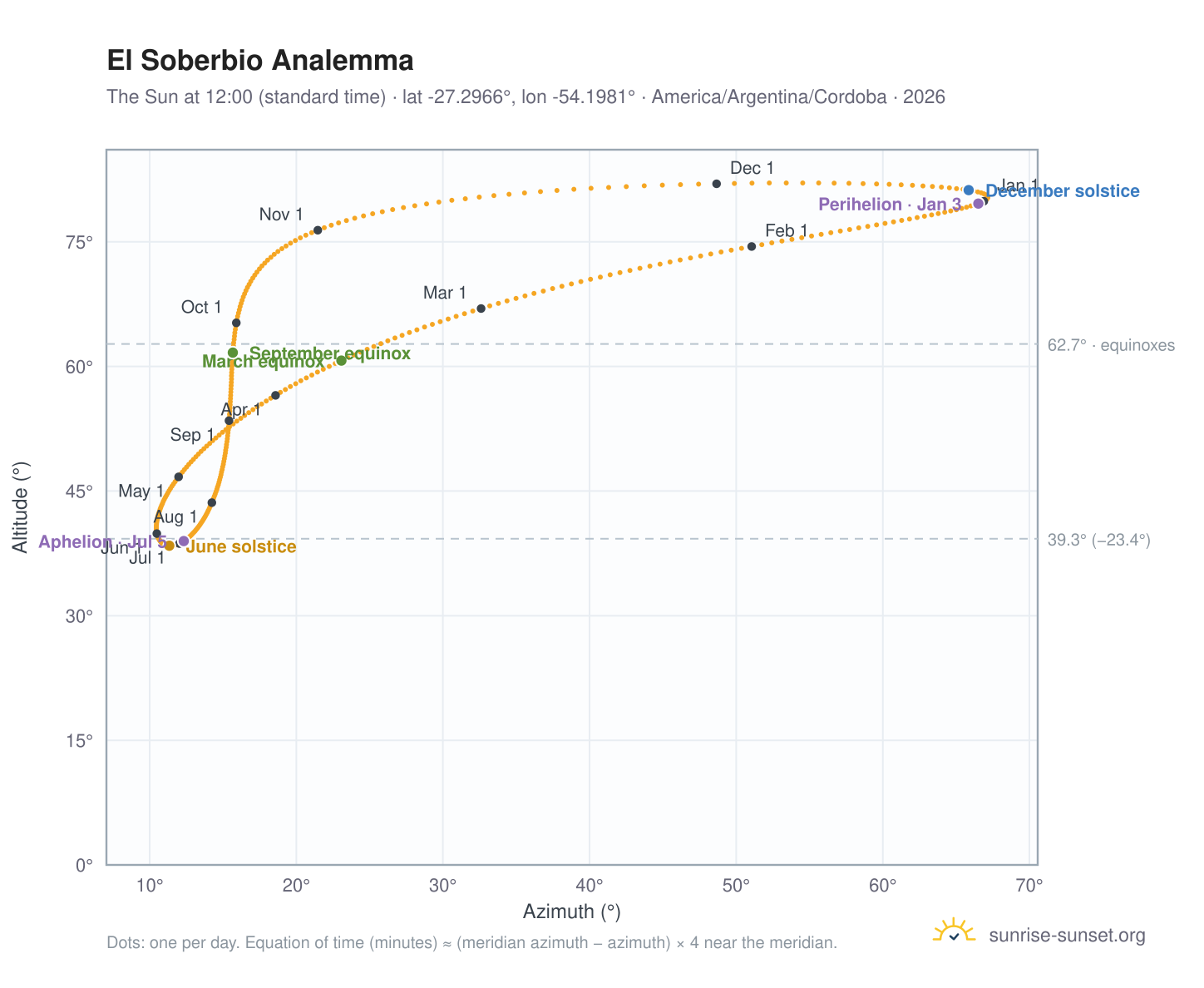 El Soberbio analemma chart: the Sun at 12:00 (standard time) through the year